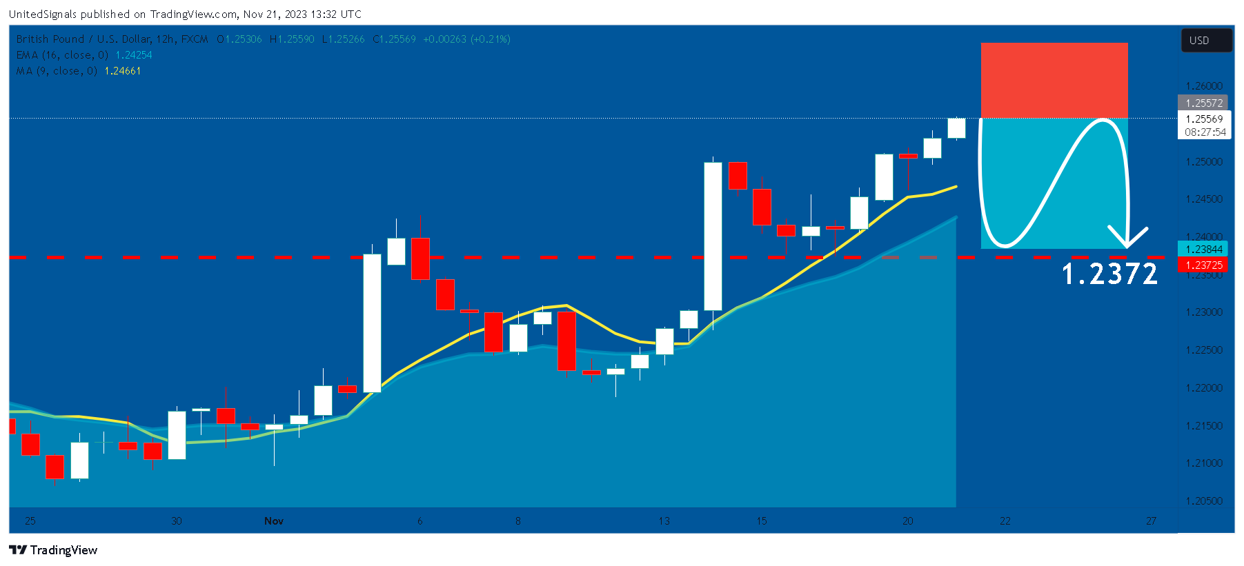 FX:GBPUSD Chart Image by UnitedSignals