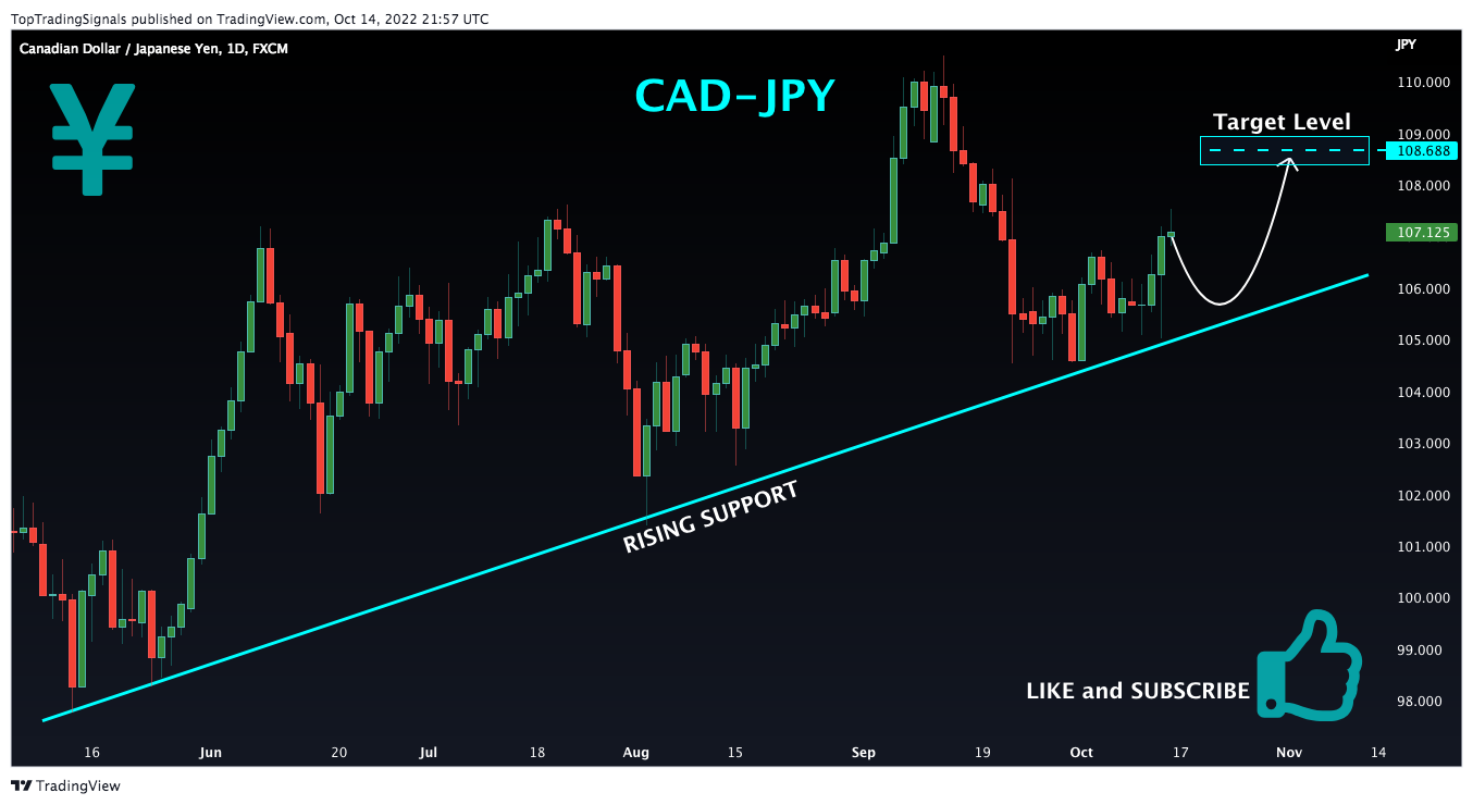 FX:CADJPY Chart Image by TopTradingSignals