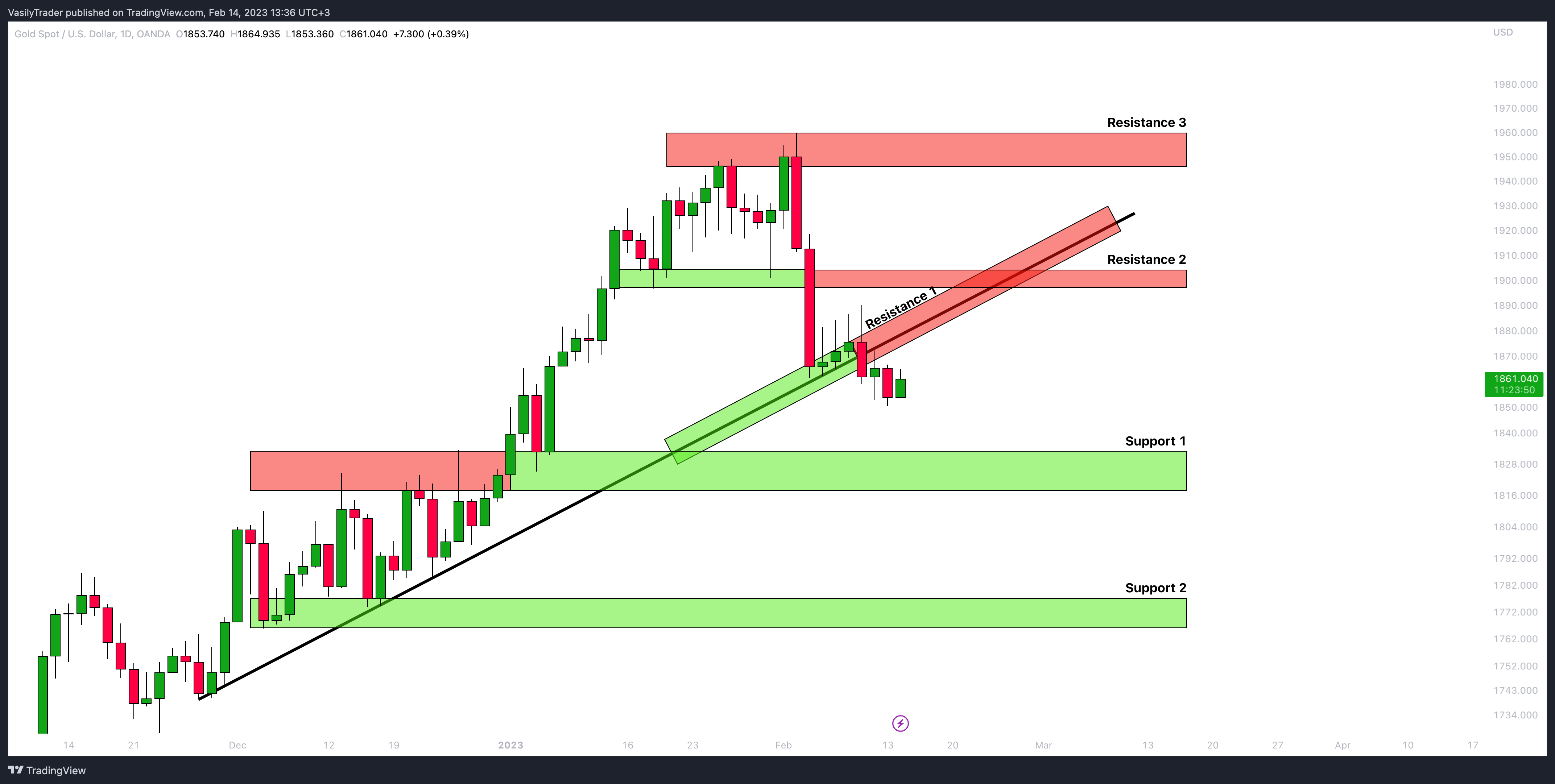 OANDA:XAUUSD Chart Image by VasilyTrader