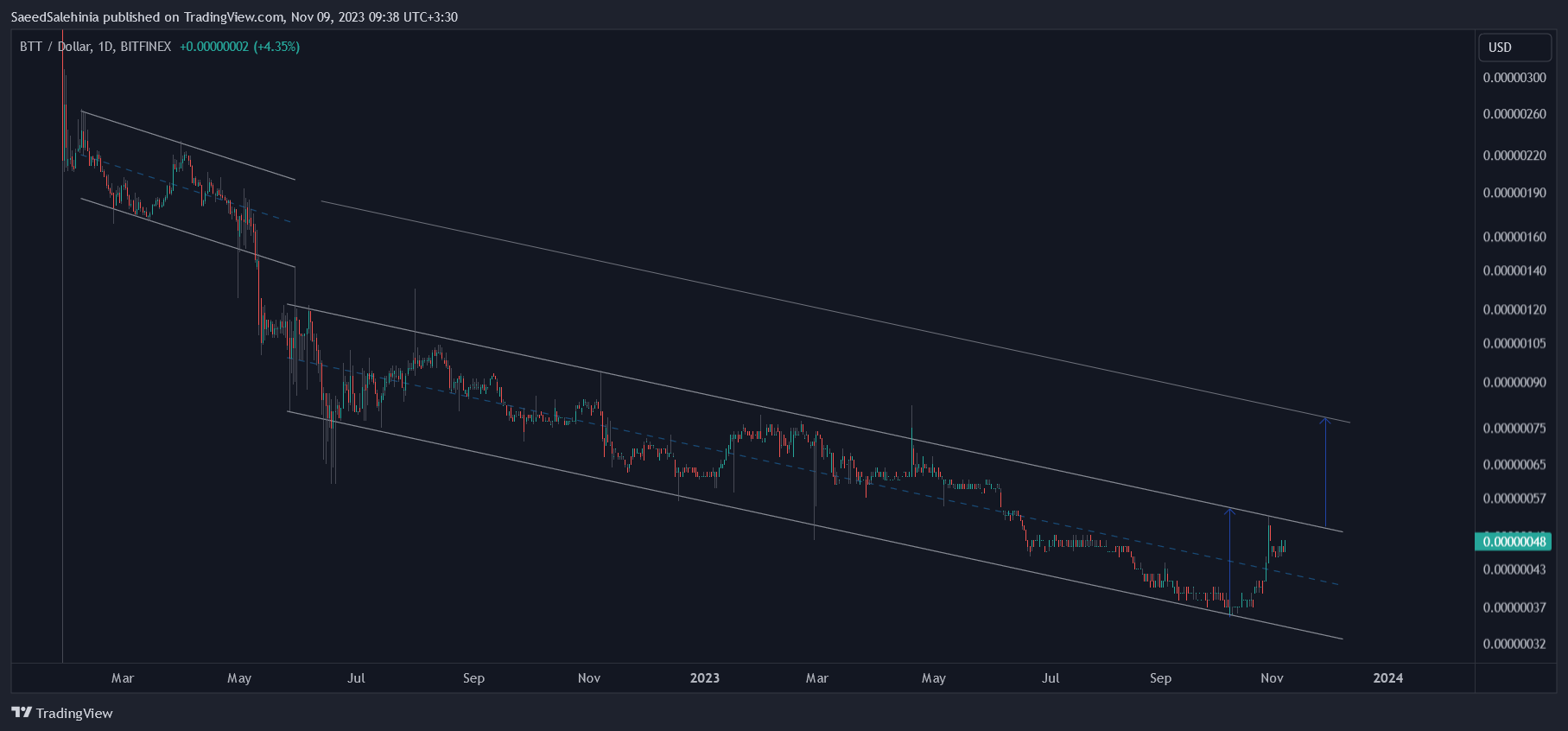 BITFINEX:BTTUSD Chart Image by SaeedSalehinia