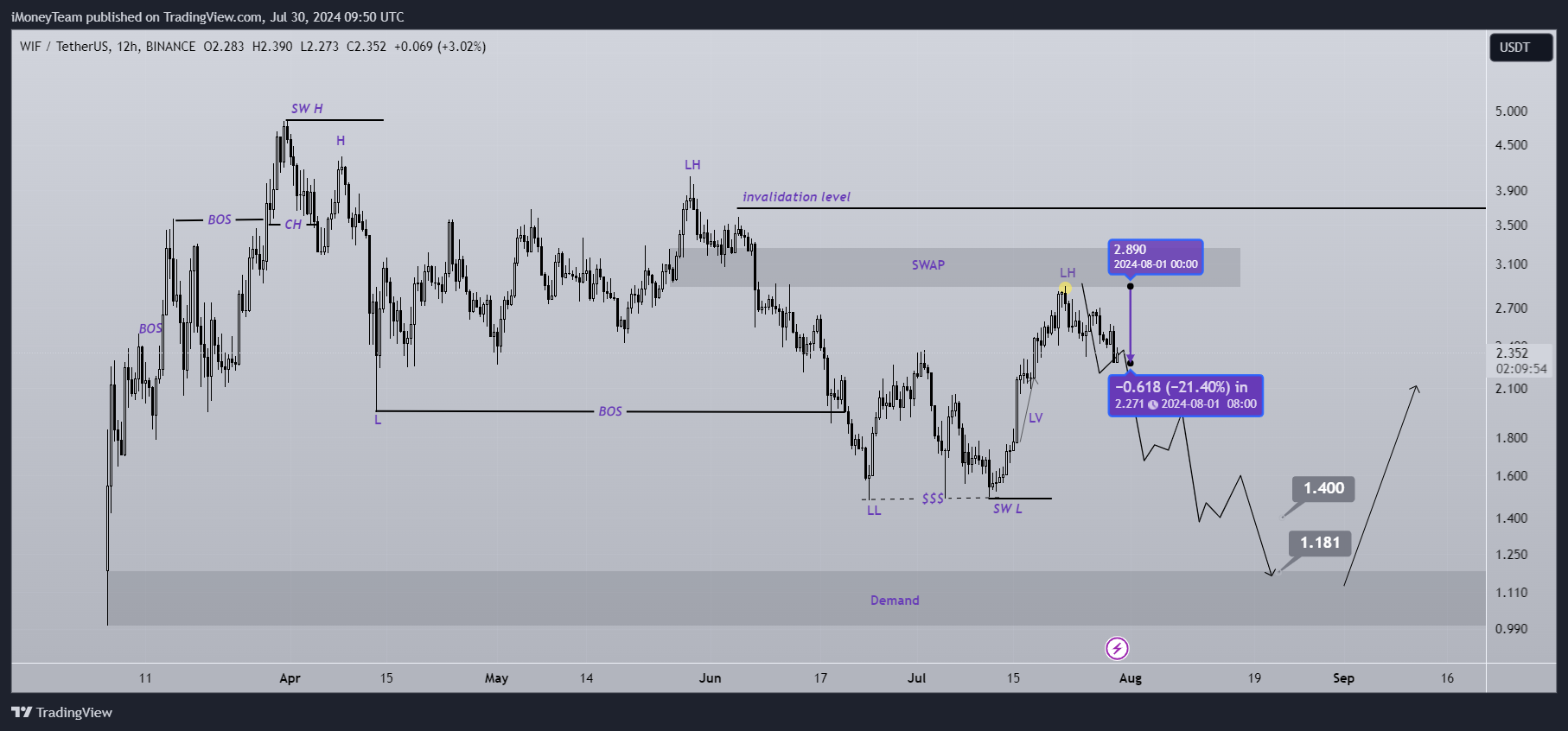 BINANCE:WIFUSDT Chart Image by iMoneyTeam