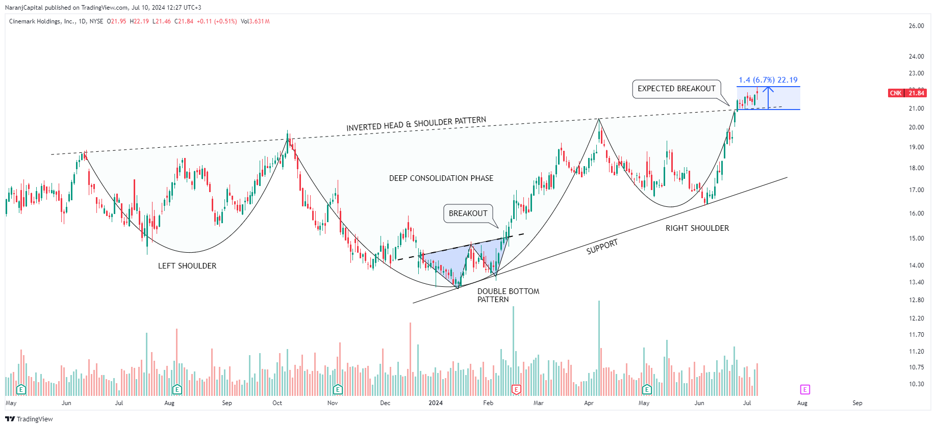 BATS:CNK Chart Image by NaranjCapital