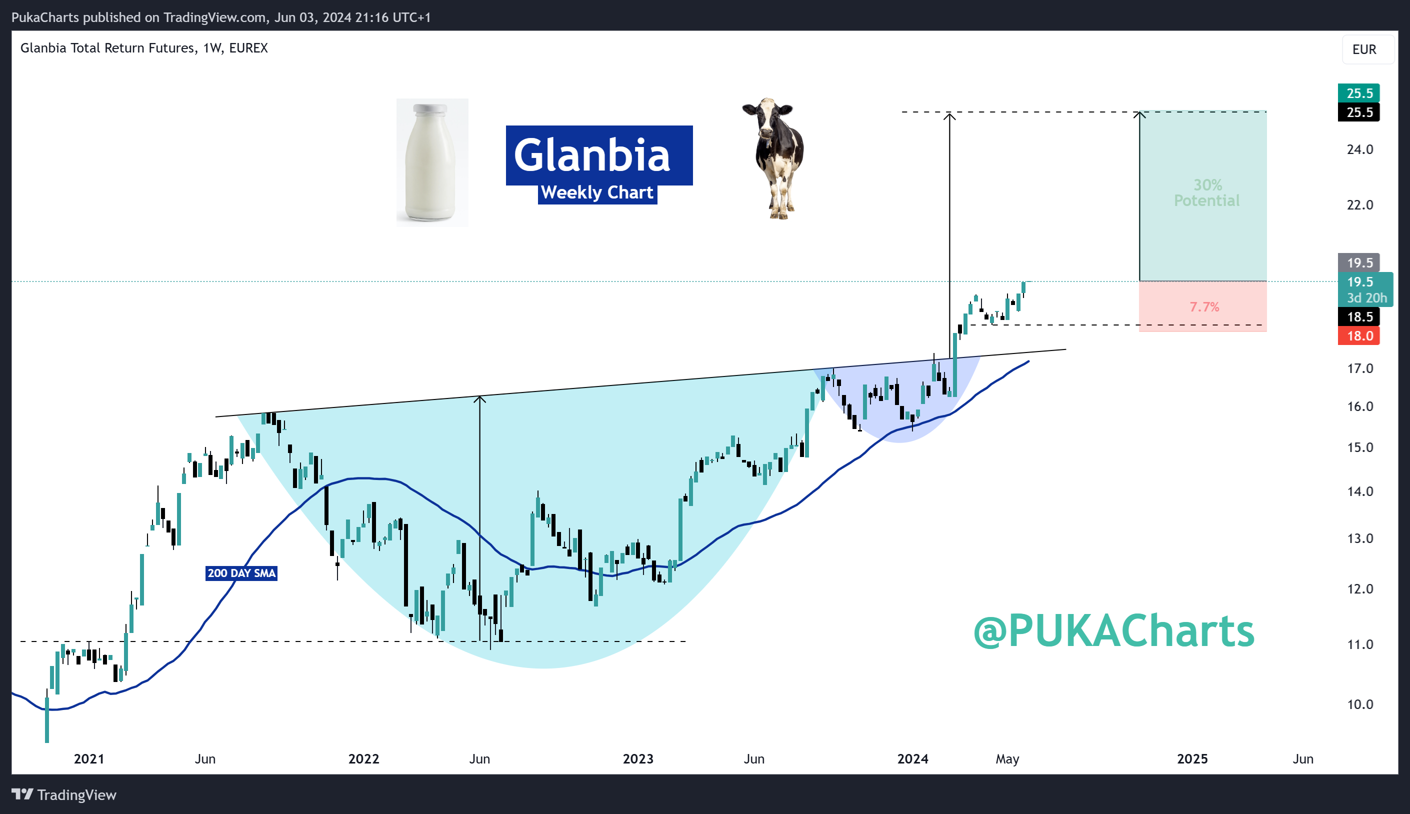 EUREX:TGL91! Chart Image by PukaCharts