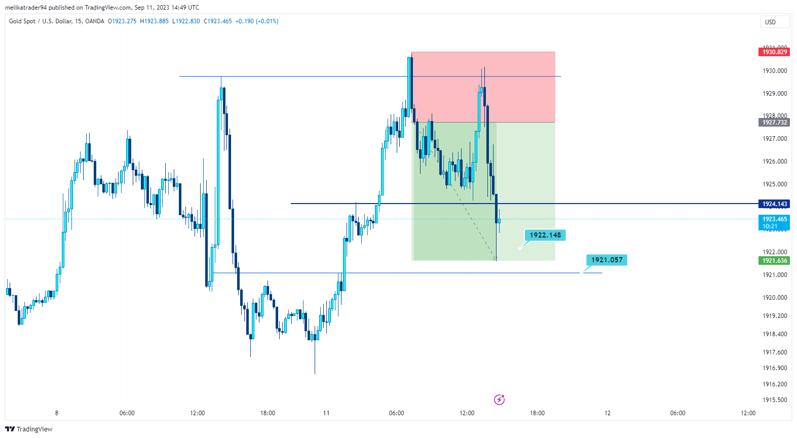 OANDA:XAUUSD Chart Image by melikatrader94