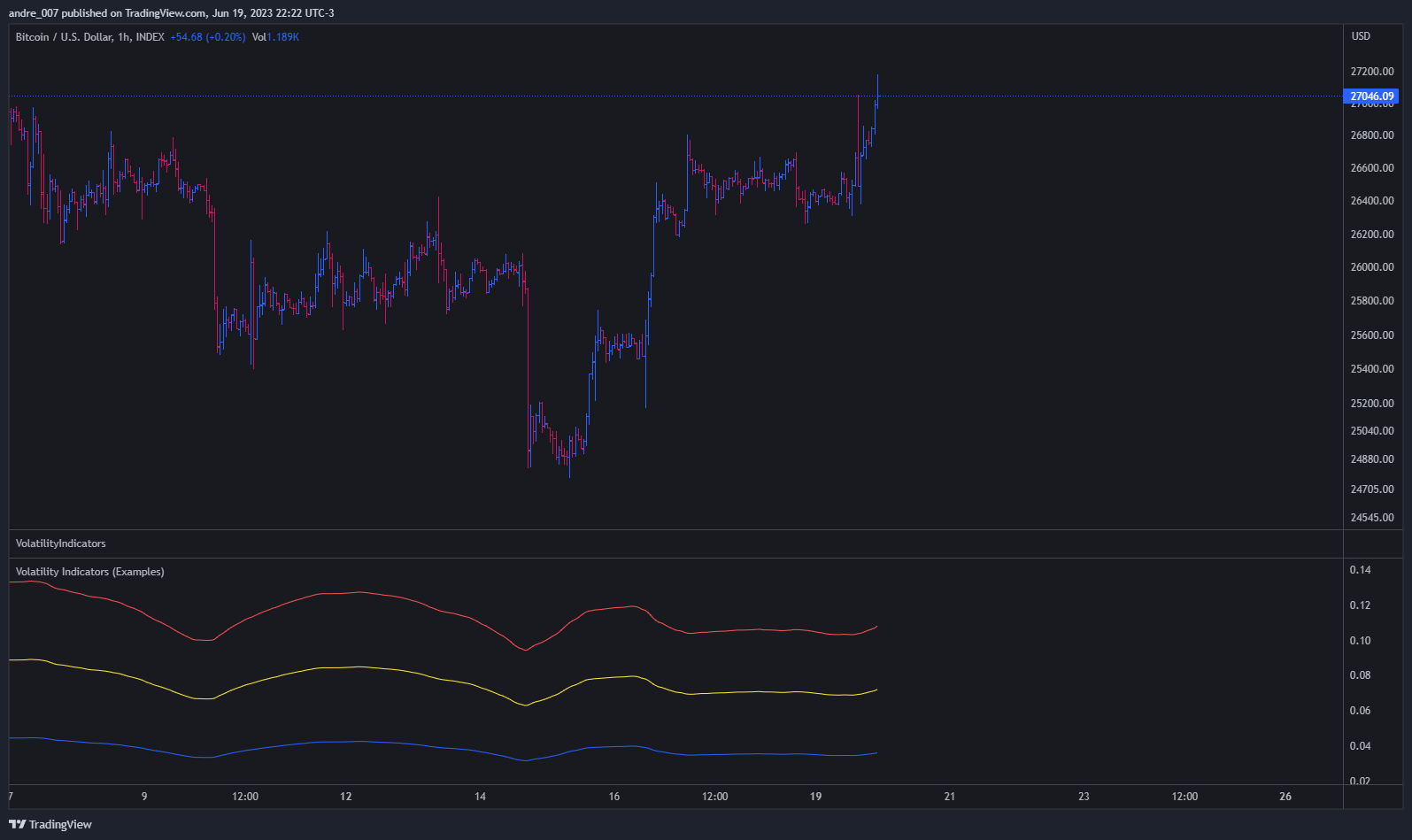 INDEX:BTCUSD Chart Image by andre_007