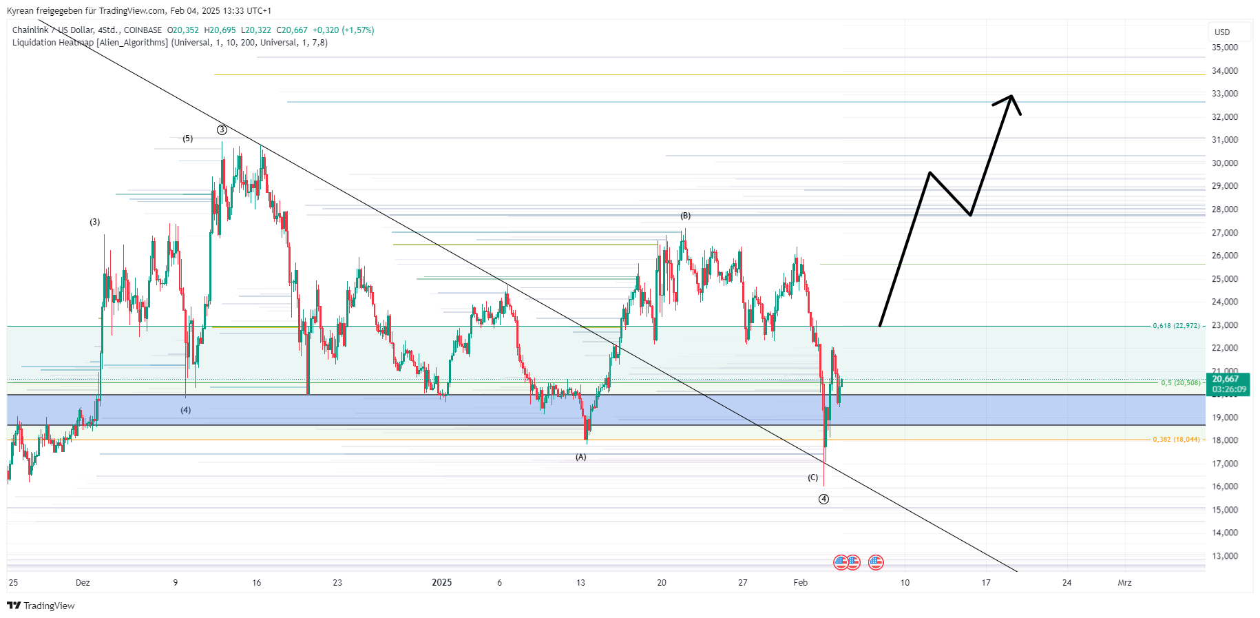 COINBASE:LINKUSD Chart Image by Kyrean