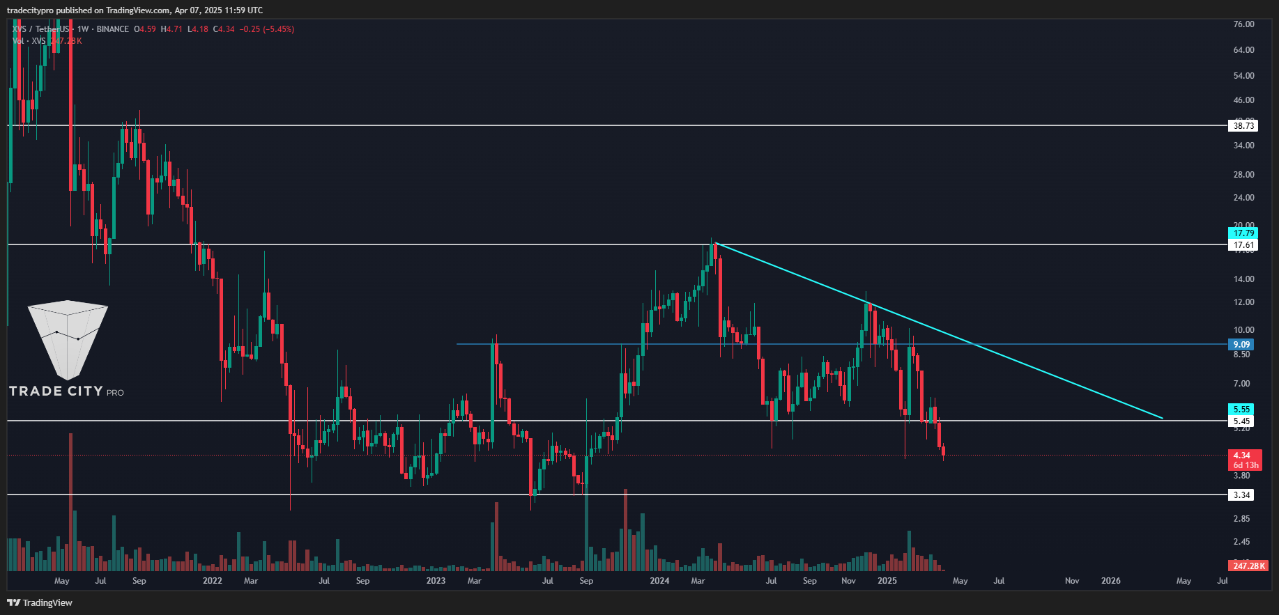 BINANCE:XVSUSDT Chart Image by tradecitypro