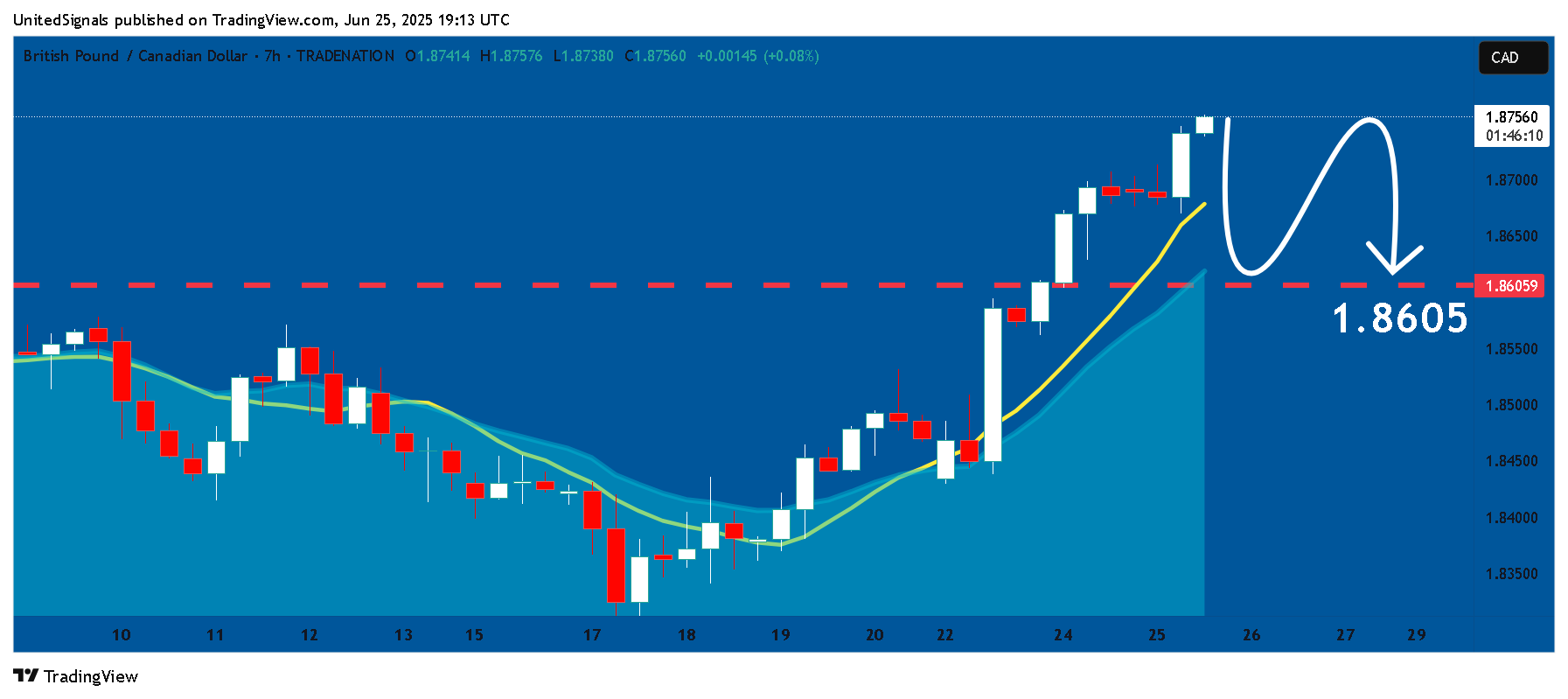 TRADENATION:GBPCAD Chart Image by UnitedSignals