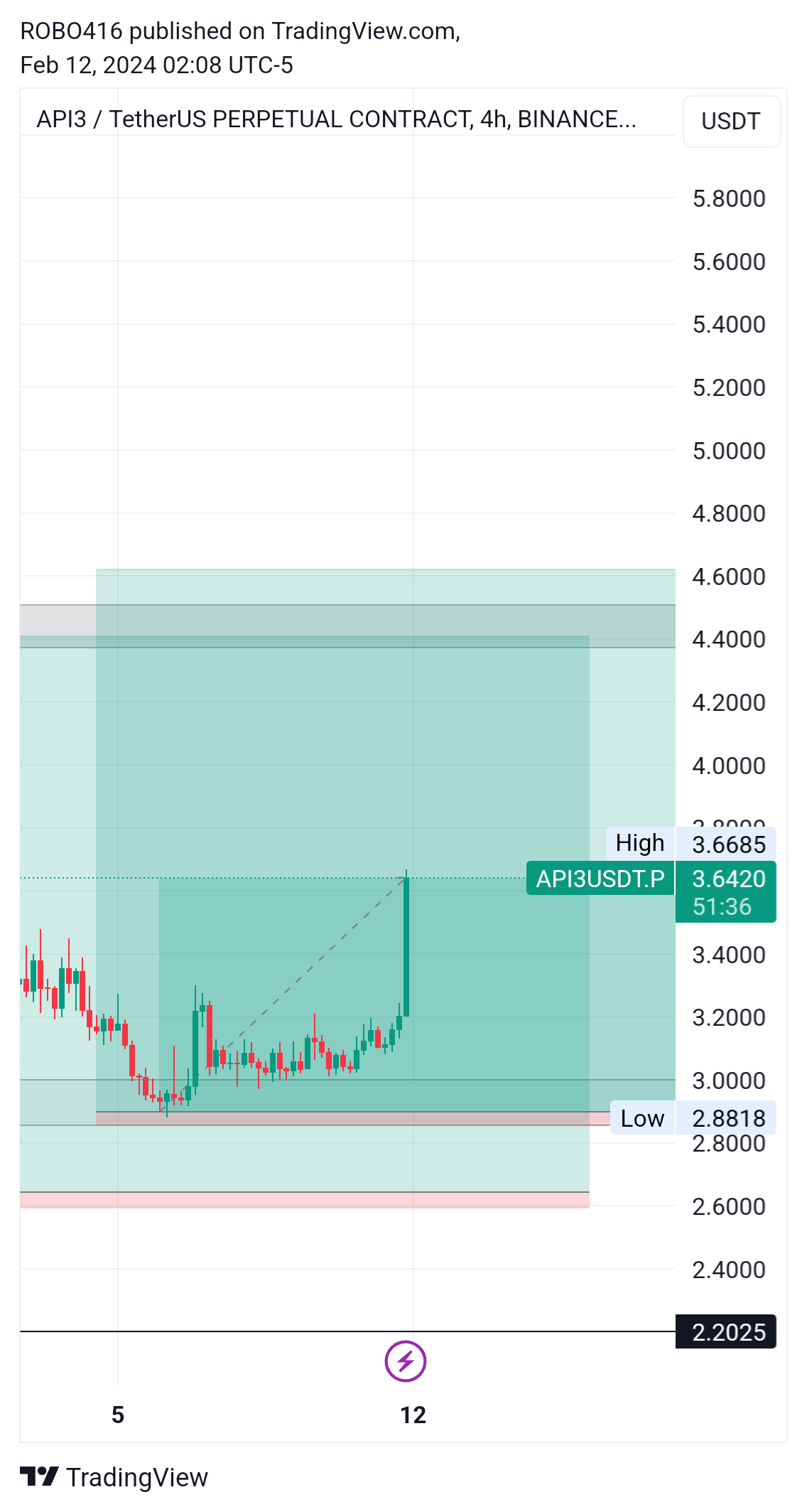 BINANCE:API3USDT.P Chart Image by ROBO416