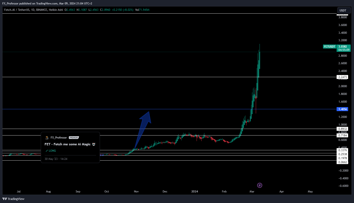 BINANCE:FETUSDT Chart Image by FX_Professor