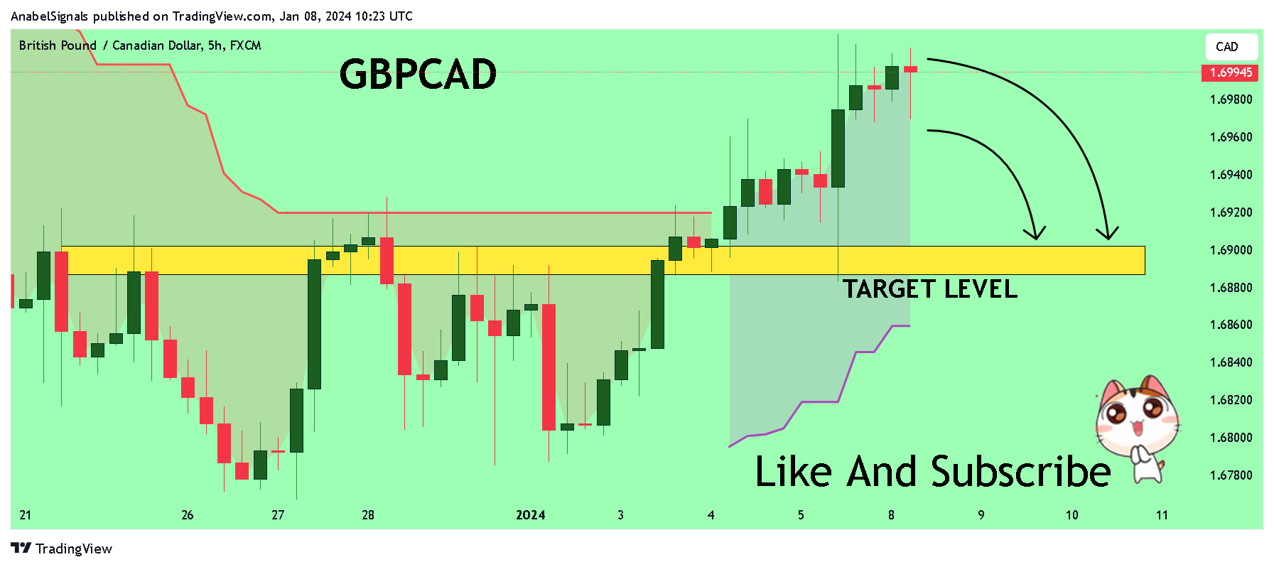 FX:GBPCAD Chart Image by AnabelSignals