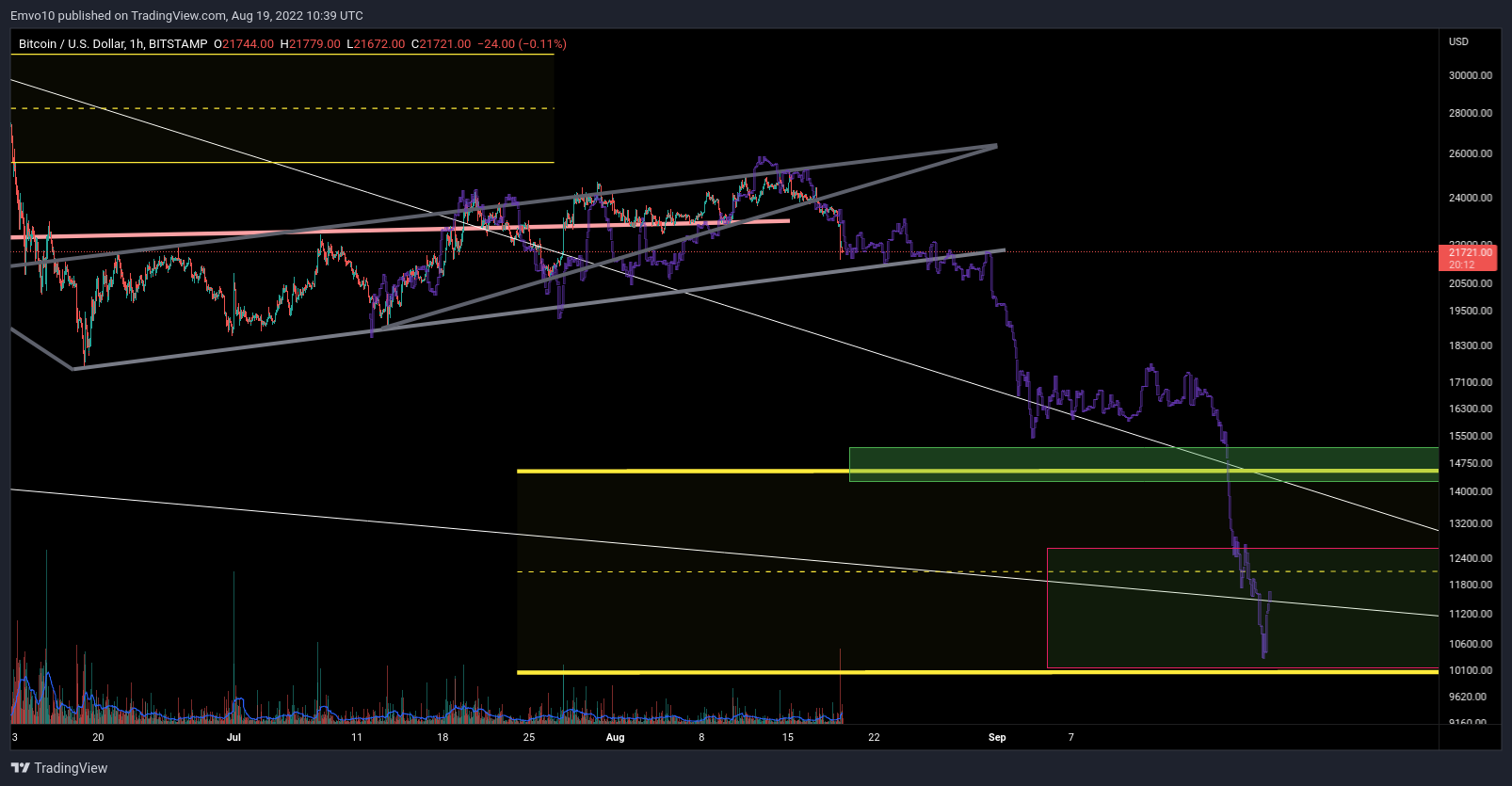 BITSTAMP:BTCUSD Chart Image by Emvo10