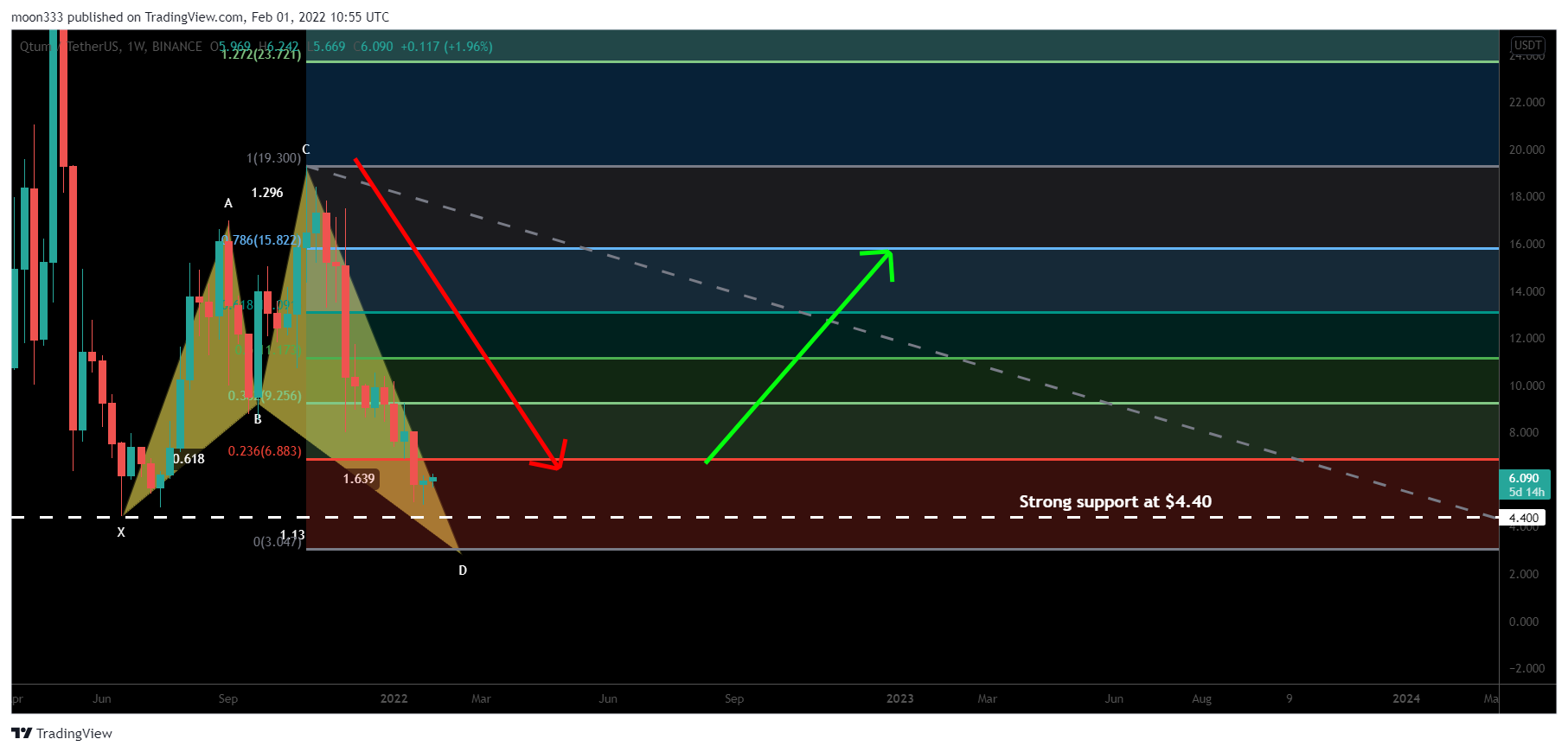 BINANCE:QTUMUSDT Chart Image by moon333