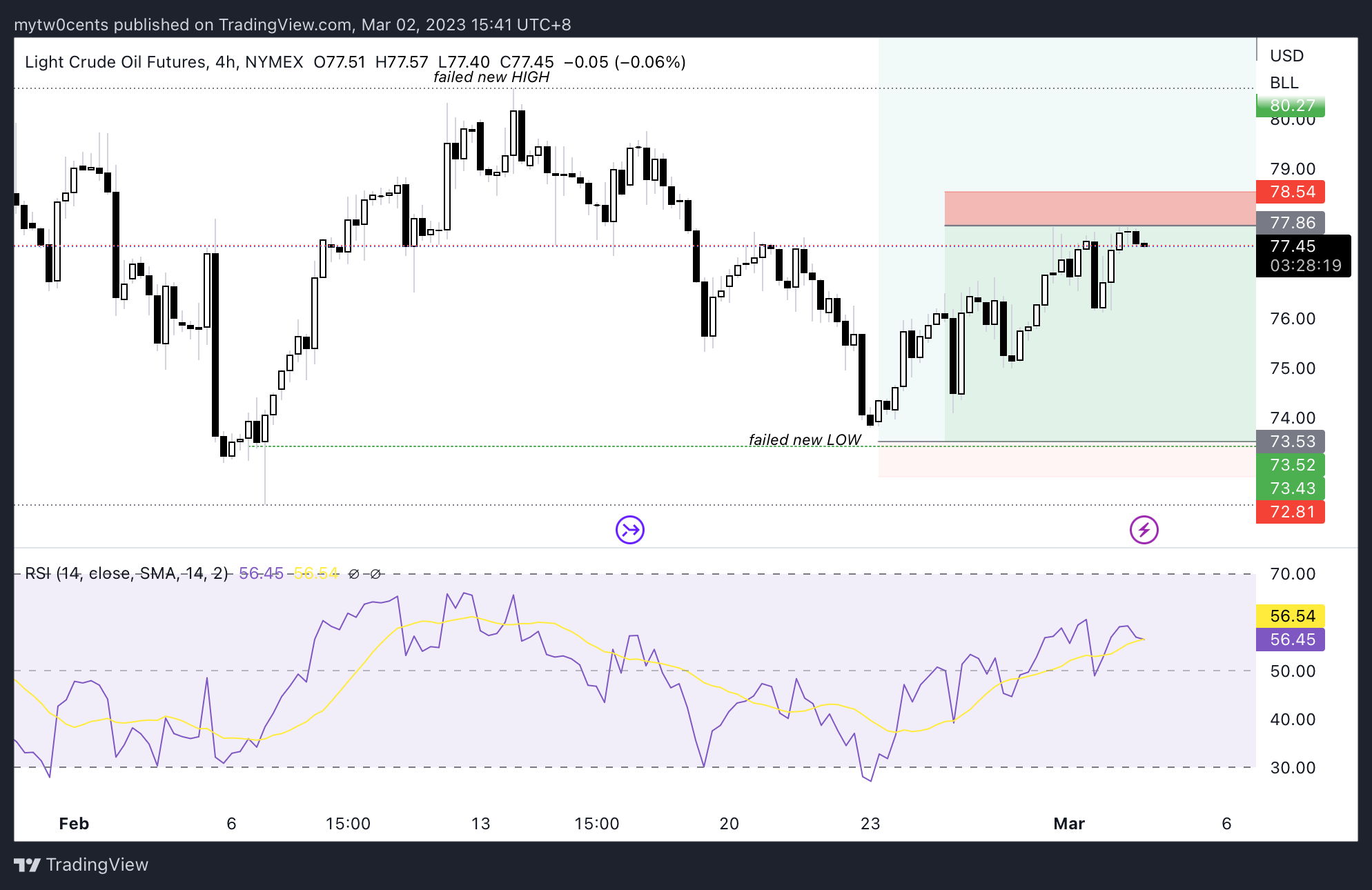 NYMEX:CL1! Chart Image by mytw0cents