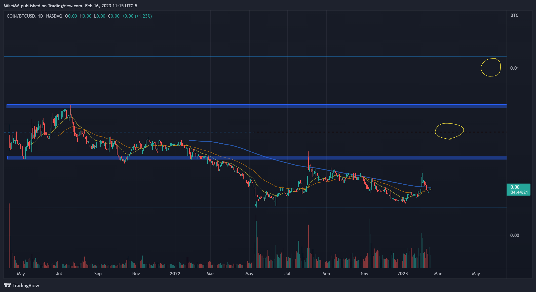 NASDAQ:COIN/COINBASE:BTCUSD Chart Image by MikeMM