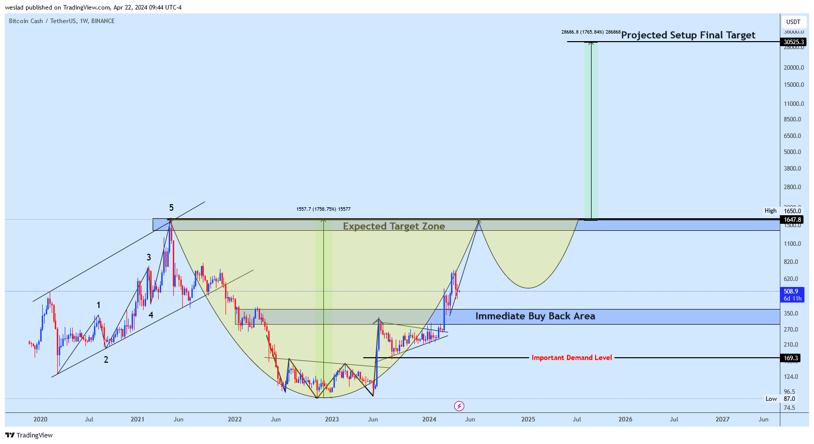 BINANCE:BCHUSDT Chart Image by weslad