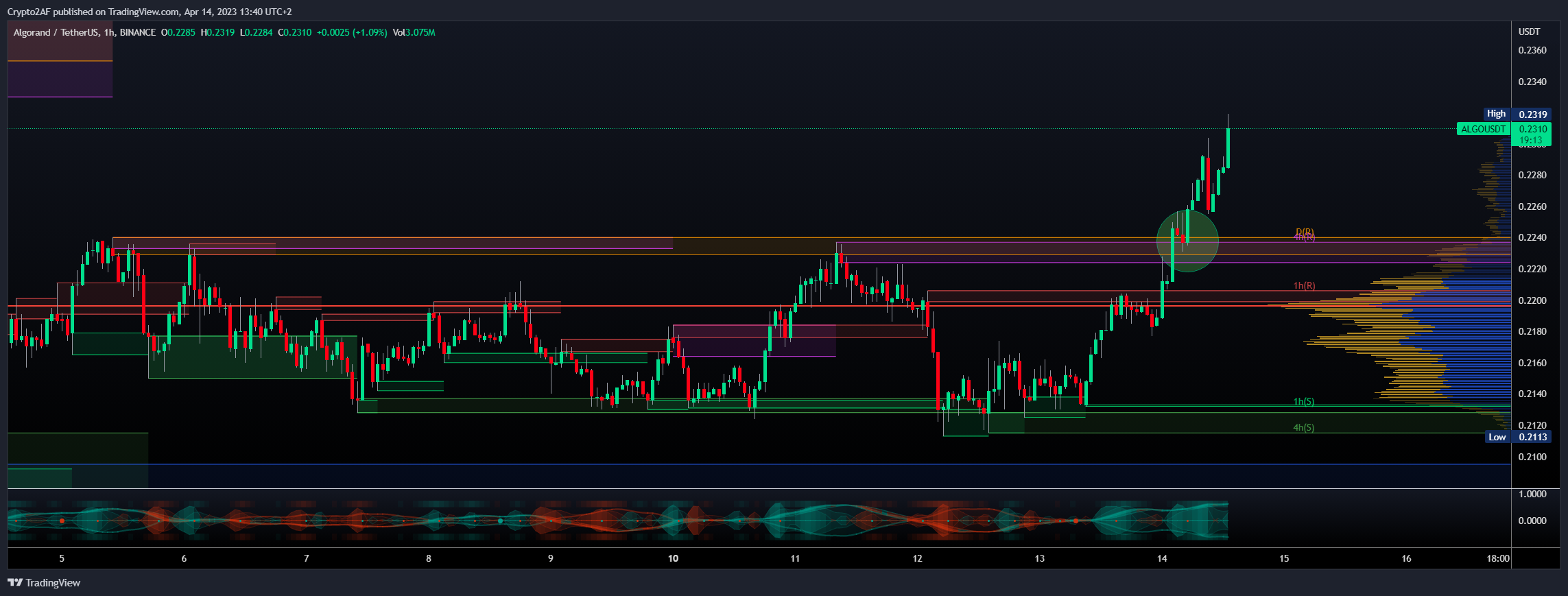 BINANCE:ALGOUSDT Chart Image by Crypto2AF