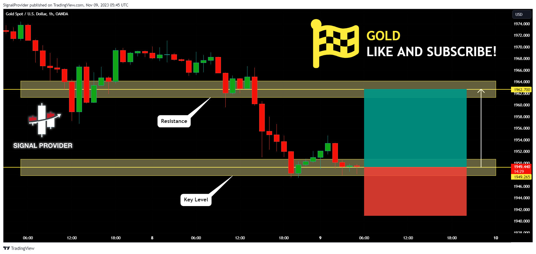 OANDA:XAUUSD Chart Image by SignalProvider