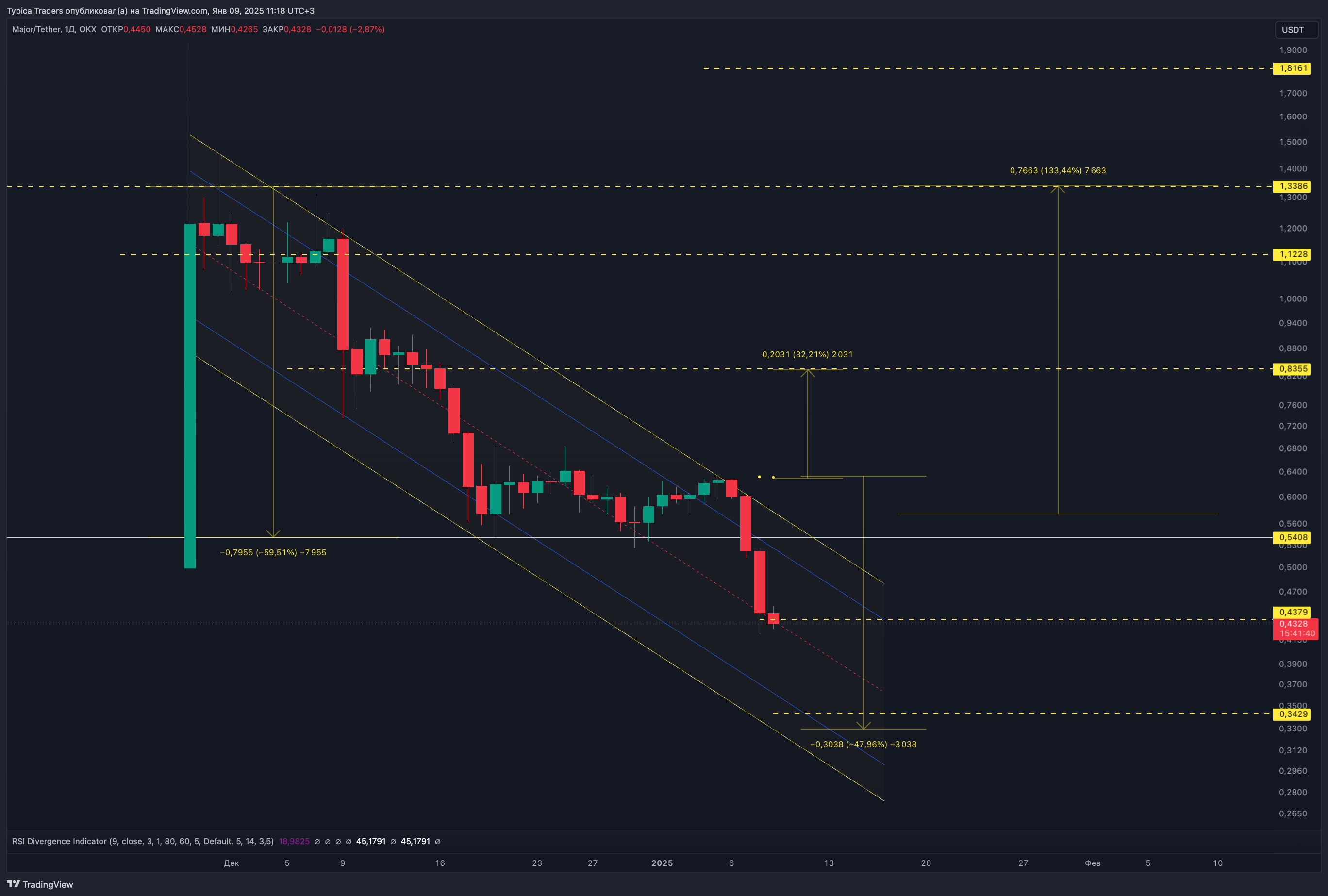 OKX:MAJORUSDT Chart Image by TypicalTraders