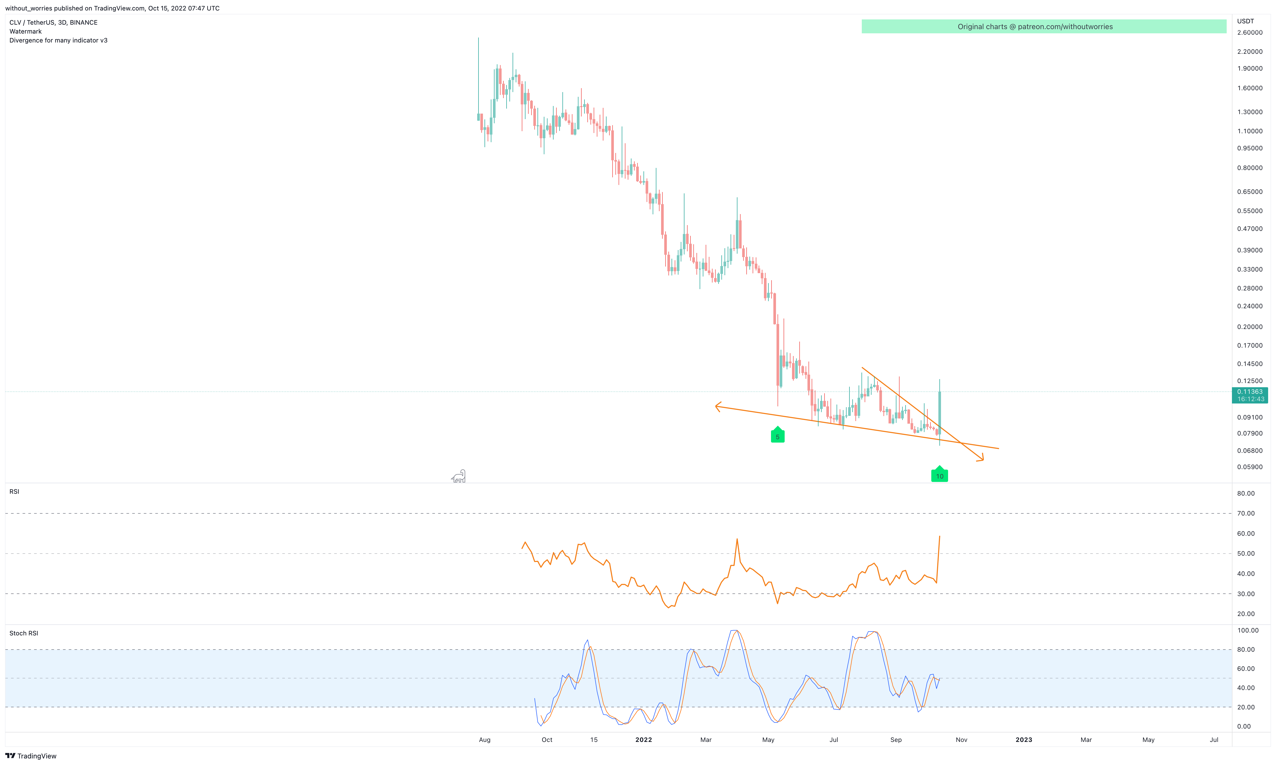 BINANCE:CLVUSDT Chart Image by without_worries