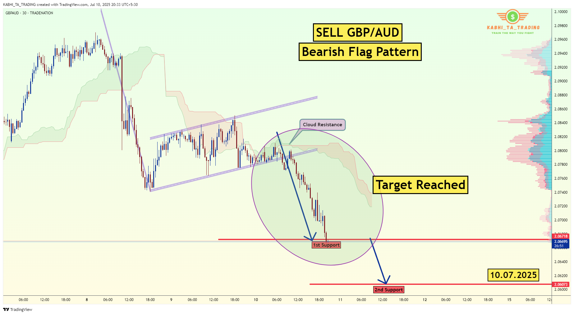 TRADENATION:GBPAUD Chart Image by KABHI_TA_TRADING