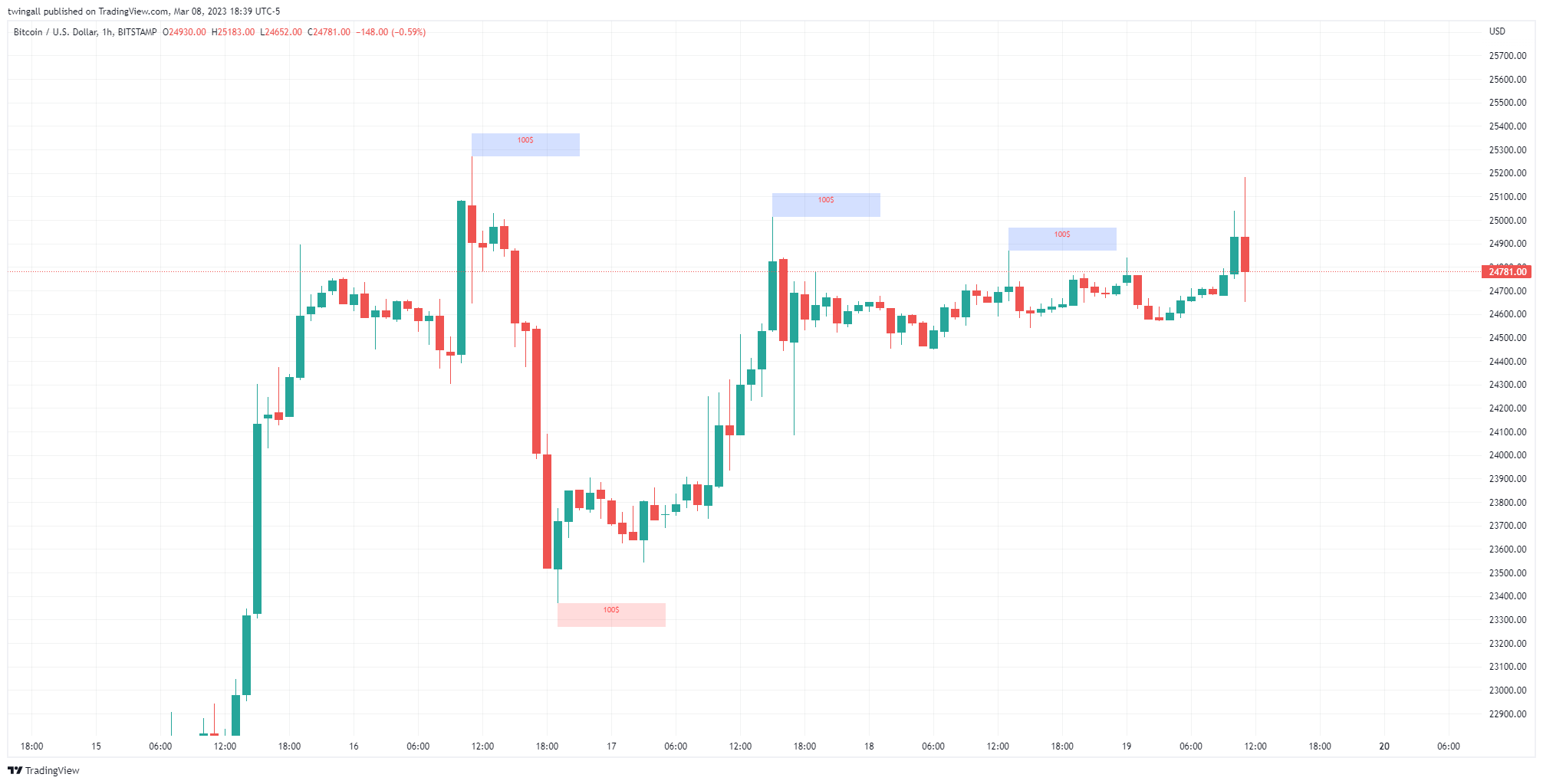 BITSTAMP:BTCUSD Chart Image by twingall