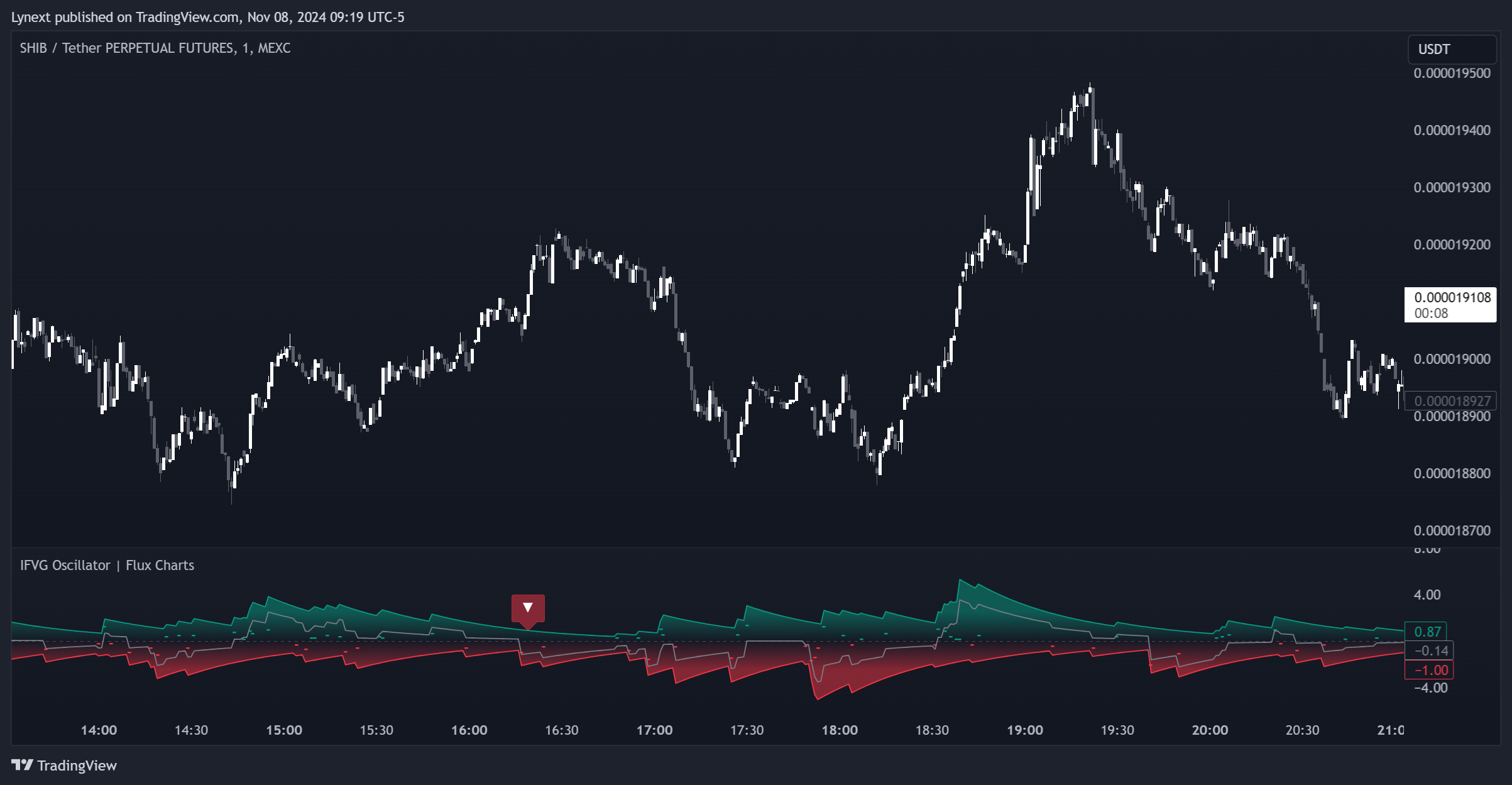MEXC:SHIBUSDT.P Chart Image by Lynext