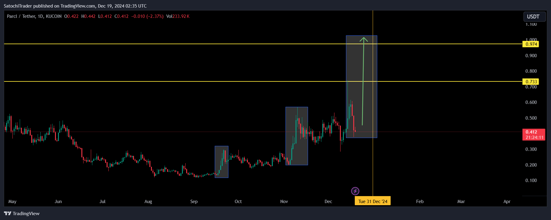 KUCOIN:PRCLUSDT Chart Image by SatochiTrader