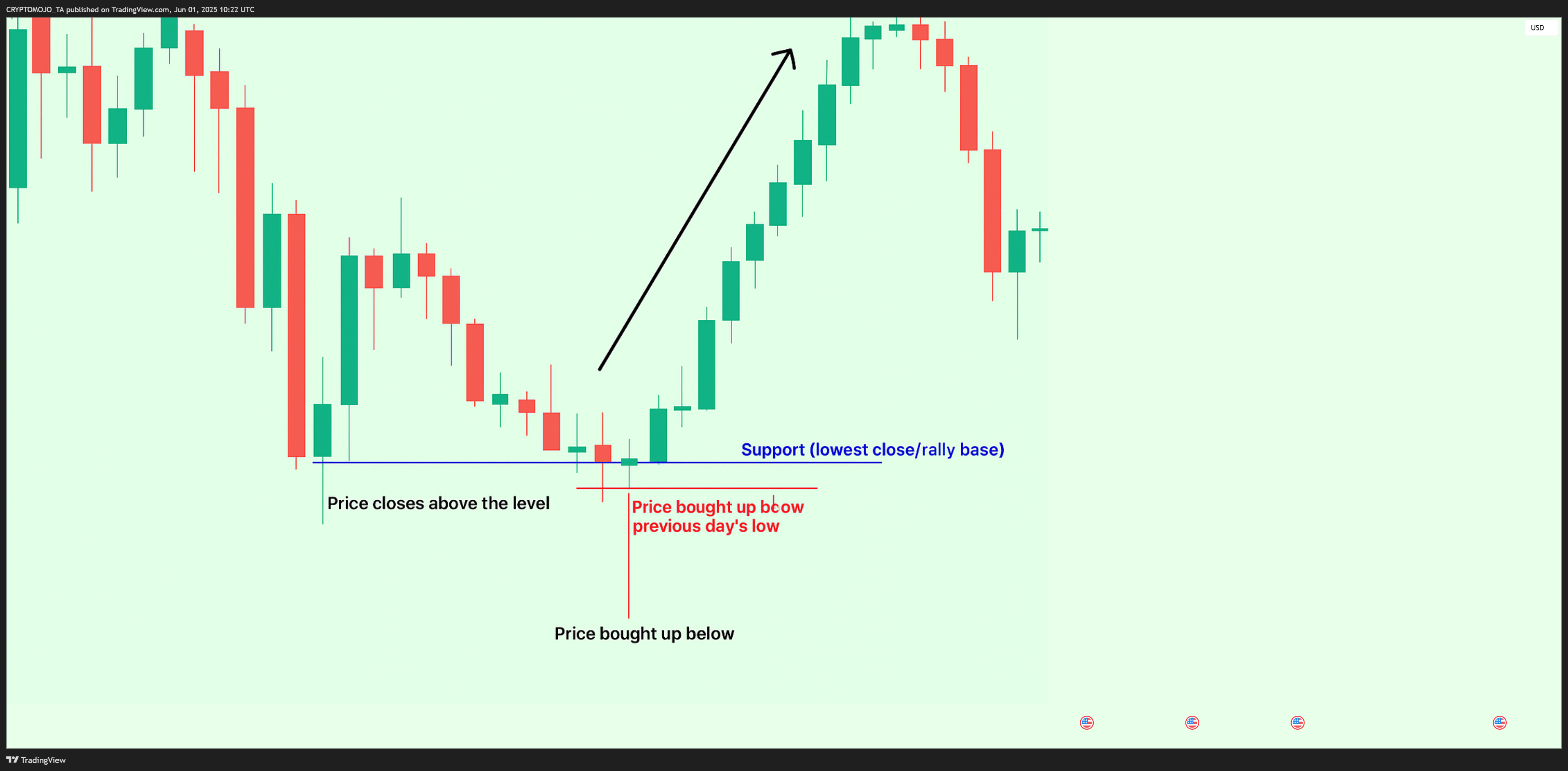 BITSTAMP:BTCUSD Chart Image by CRYPTOMOJO_TA
