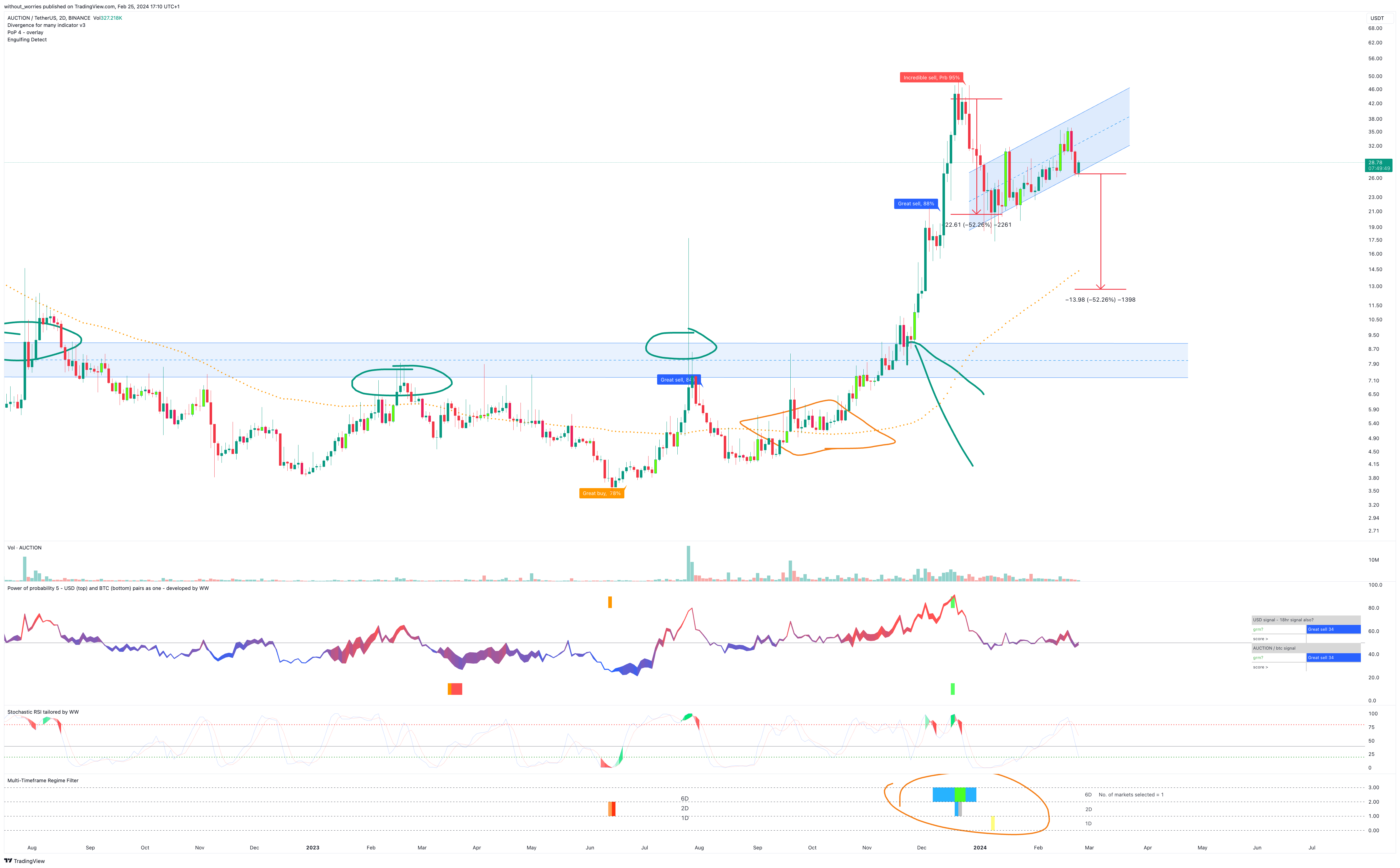 BINANCE:AUCTIONUSDT Chart Image by without_worries