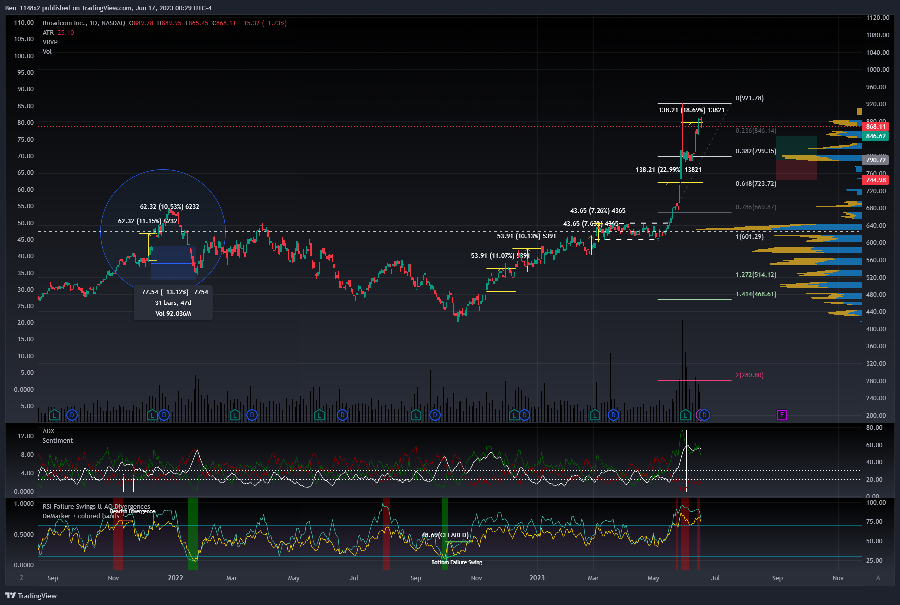 NASDAQ:AVGO Chart Image by Ben_1148x2