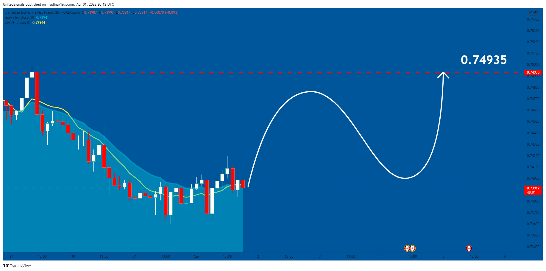 FOREXCOM:CADCHF Chart Image by UnitedSignals