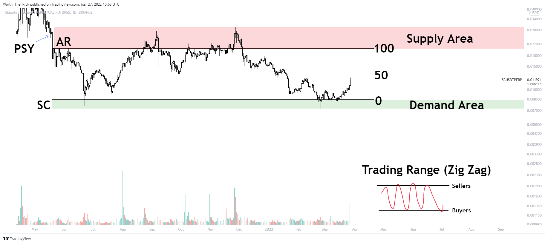 BINANCE:SCUSDTPERP Chart Image by Worth_The_Ri5k