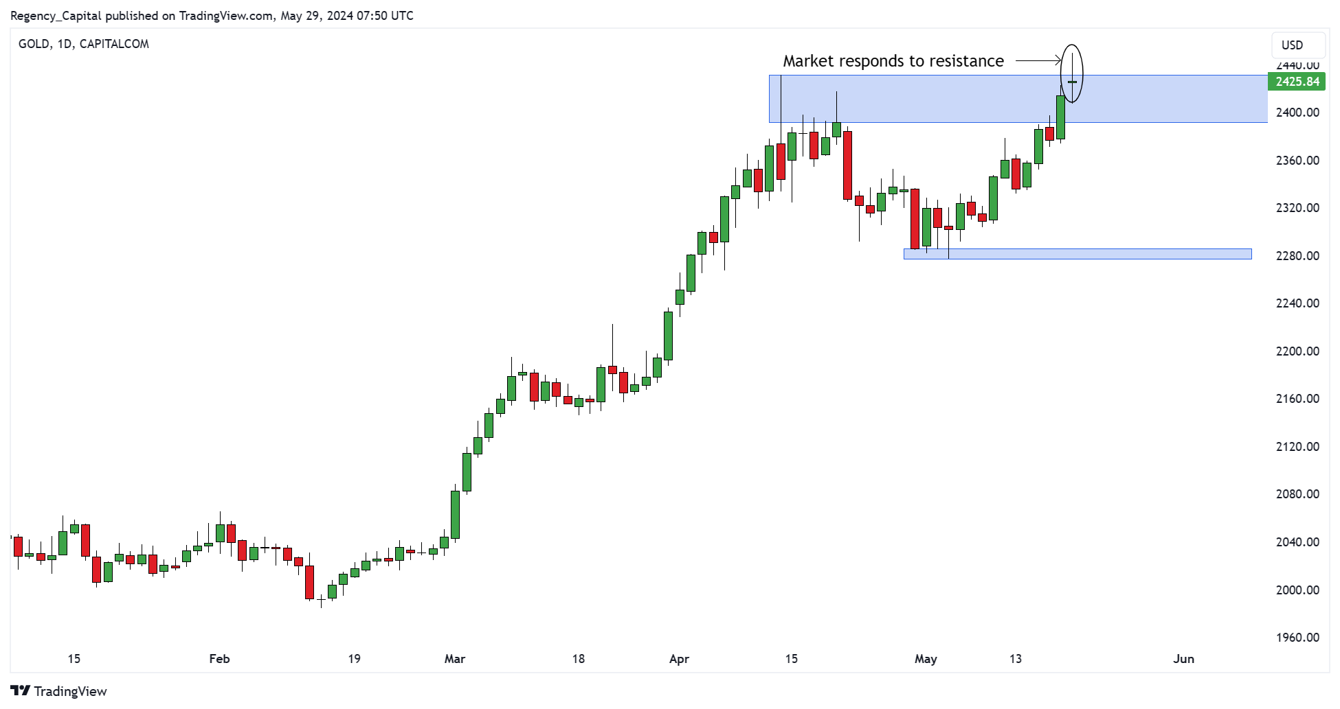 CAPITALCOM:GOLD Chart Image by Regency_Capital