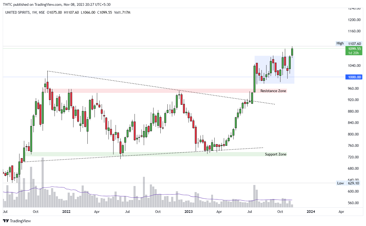 NSE:MCDOWELL_N Chart Image by TheChartereds
