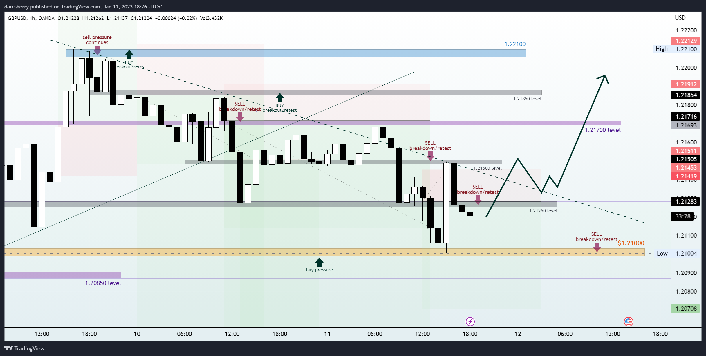 OANDA:GBPUSD Chart Image by darcsherry