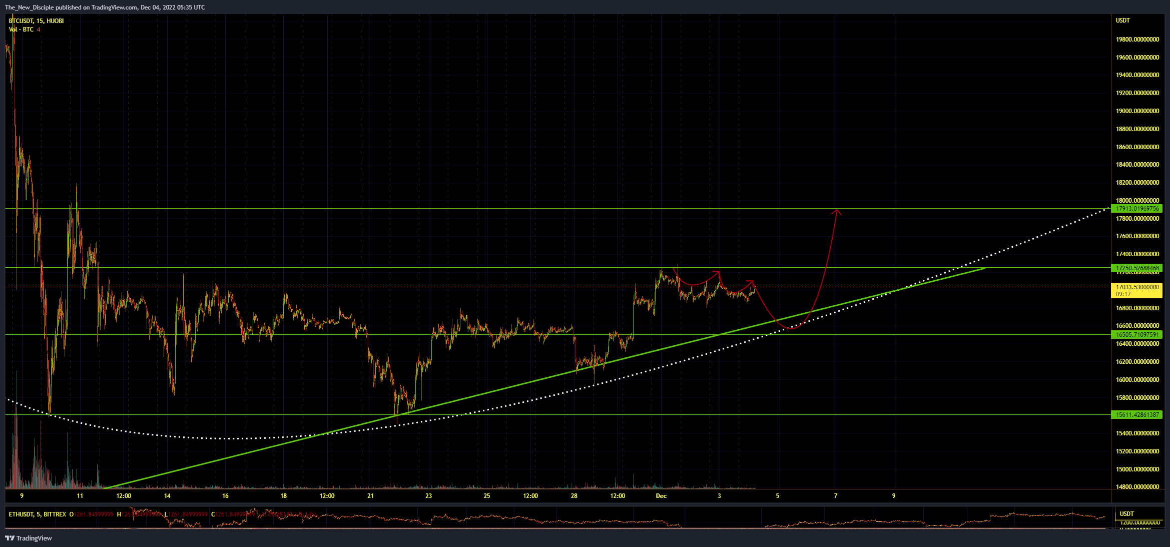 HUOBI:BTCUSDT Chart Image by The_New_Disciple