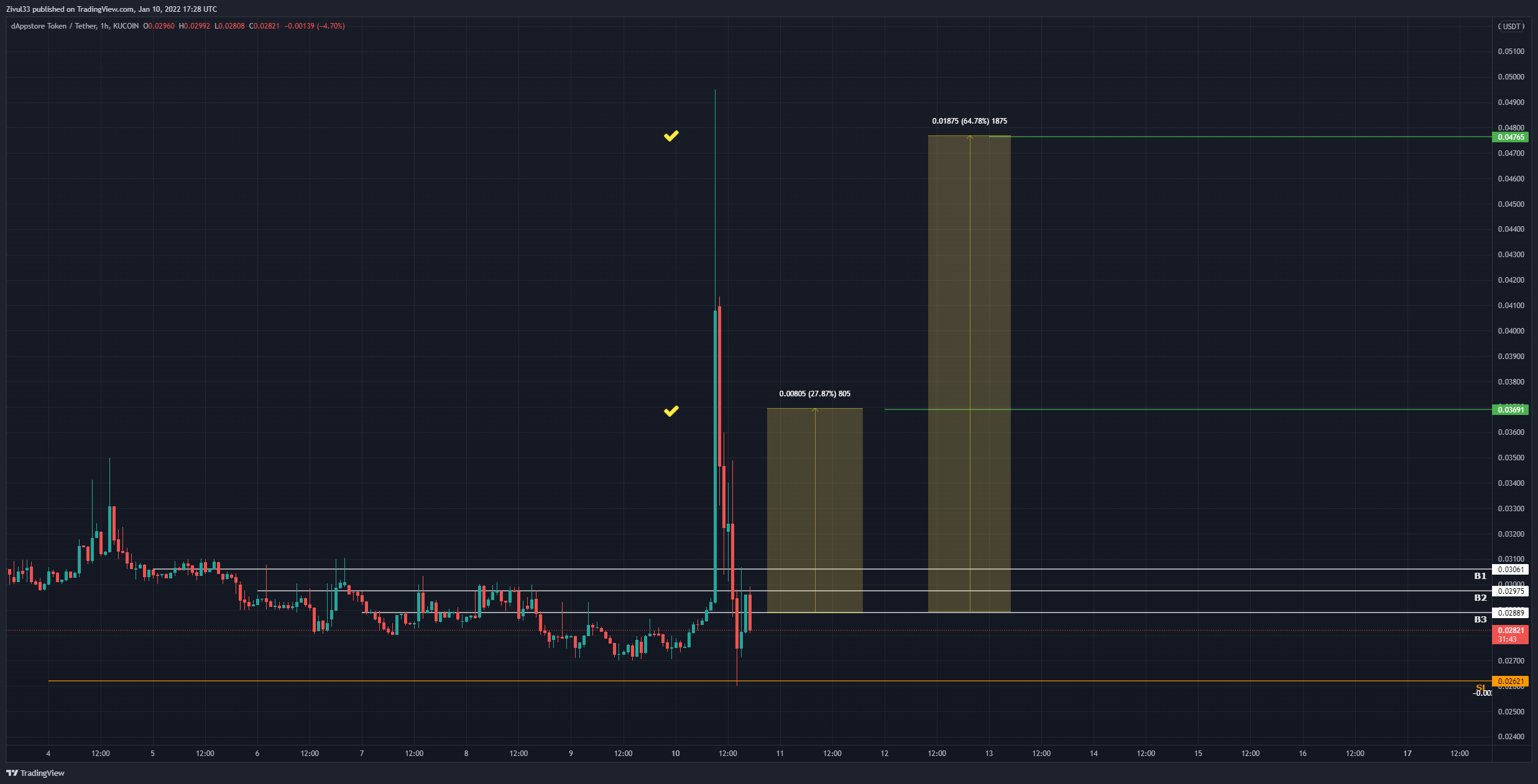 KUCOIN:DAPPXUSDT Chart Image by Zivul33