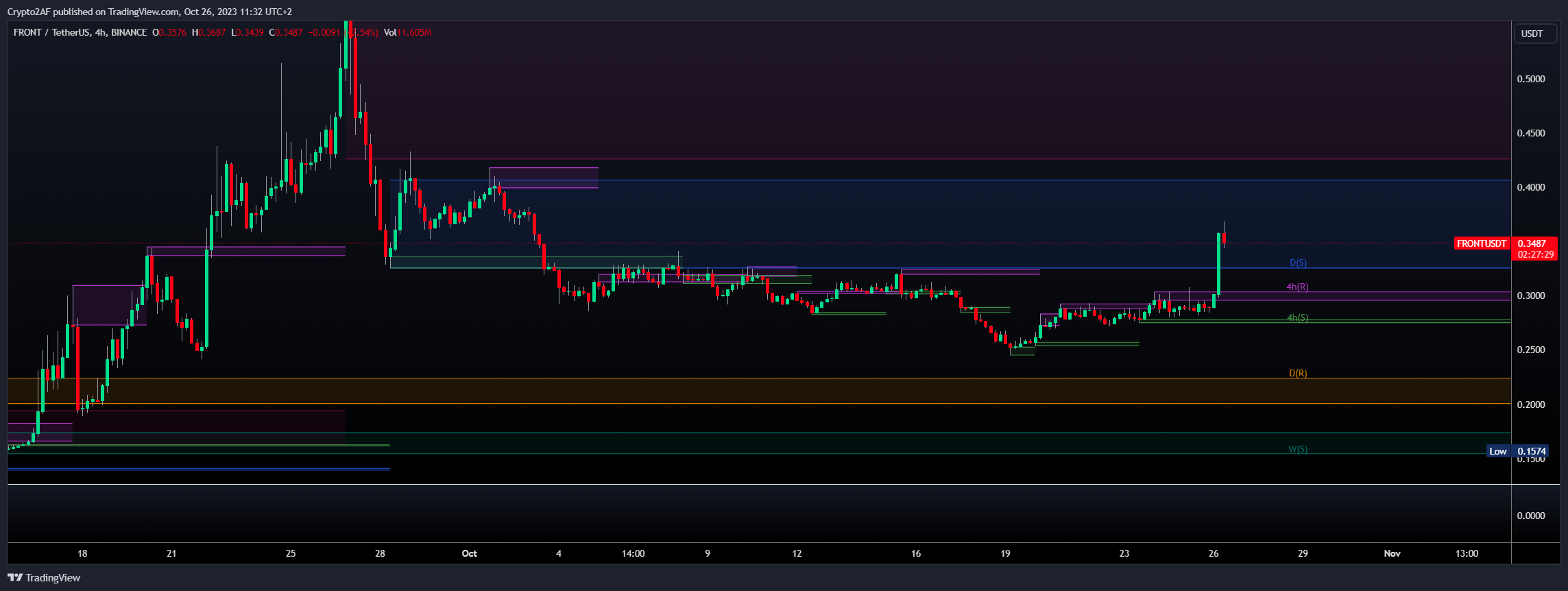 BINANCE:FRONTUSDT Chart Image by Crypto2AF