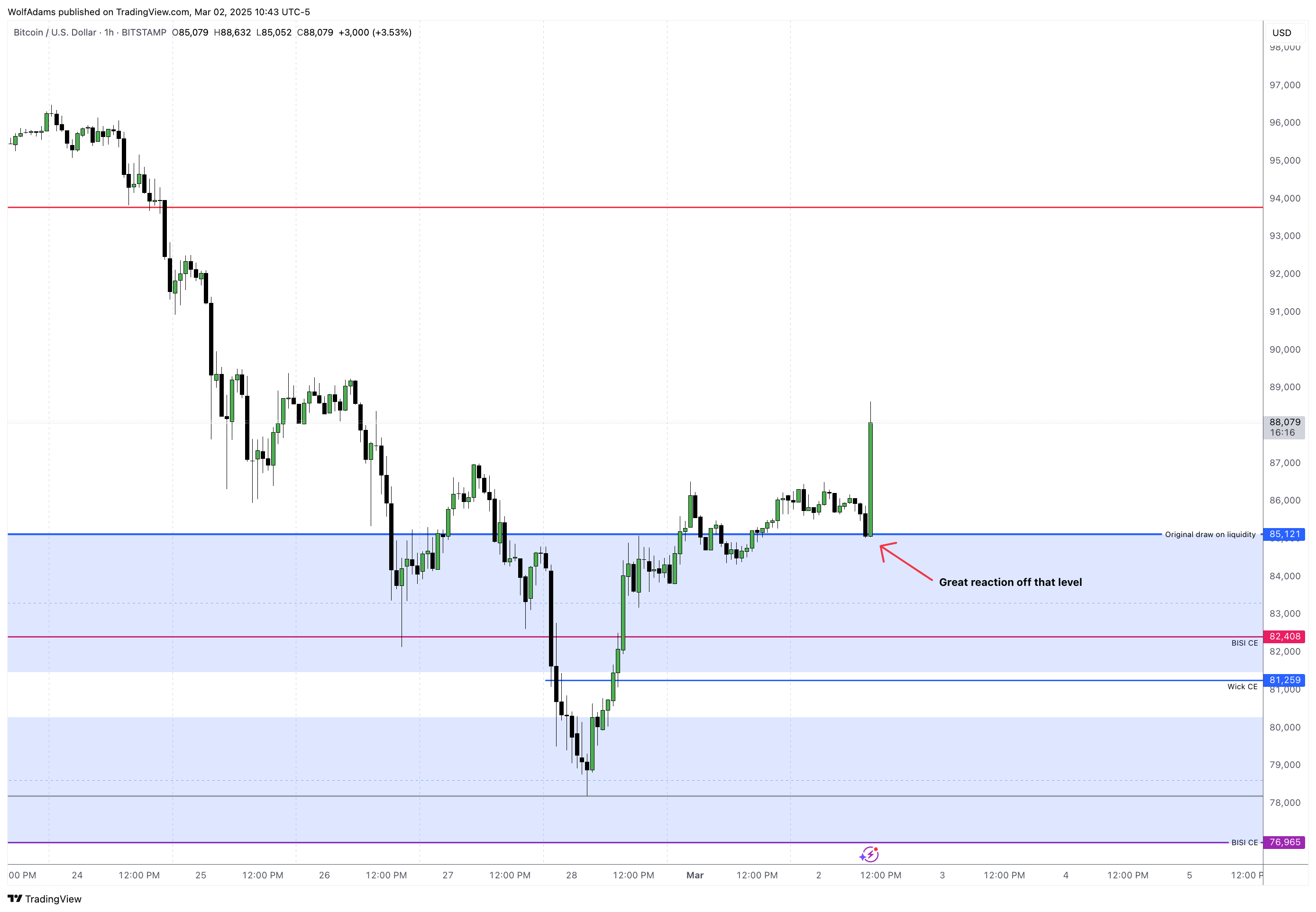 BITSTAMP:BTCUSD Chart Image by WolfAdams