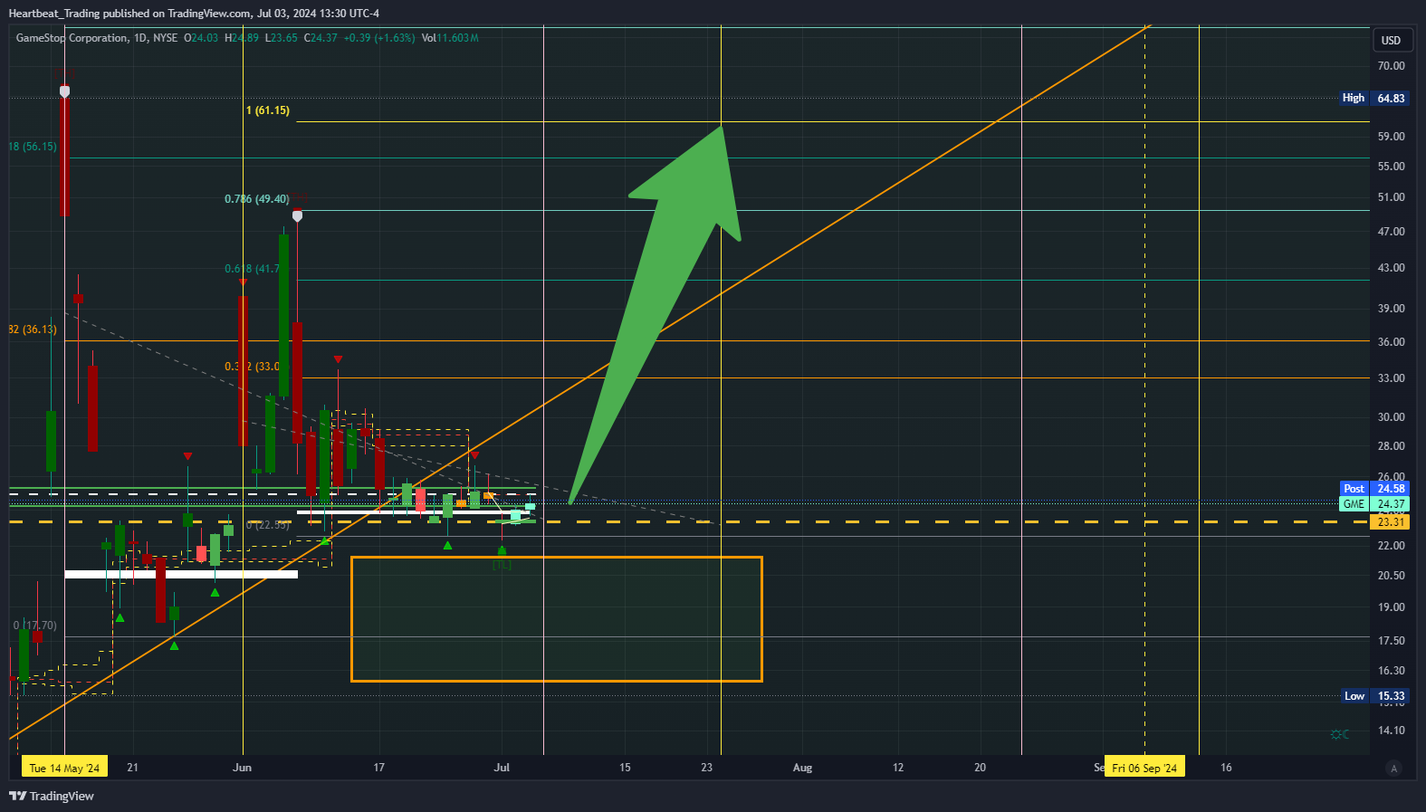 BATS:GME Chart Image by Heartbeat_Trading