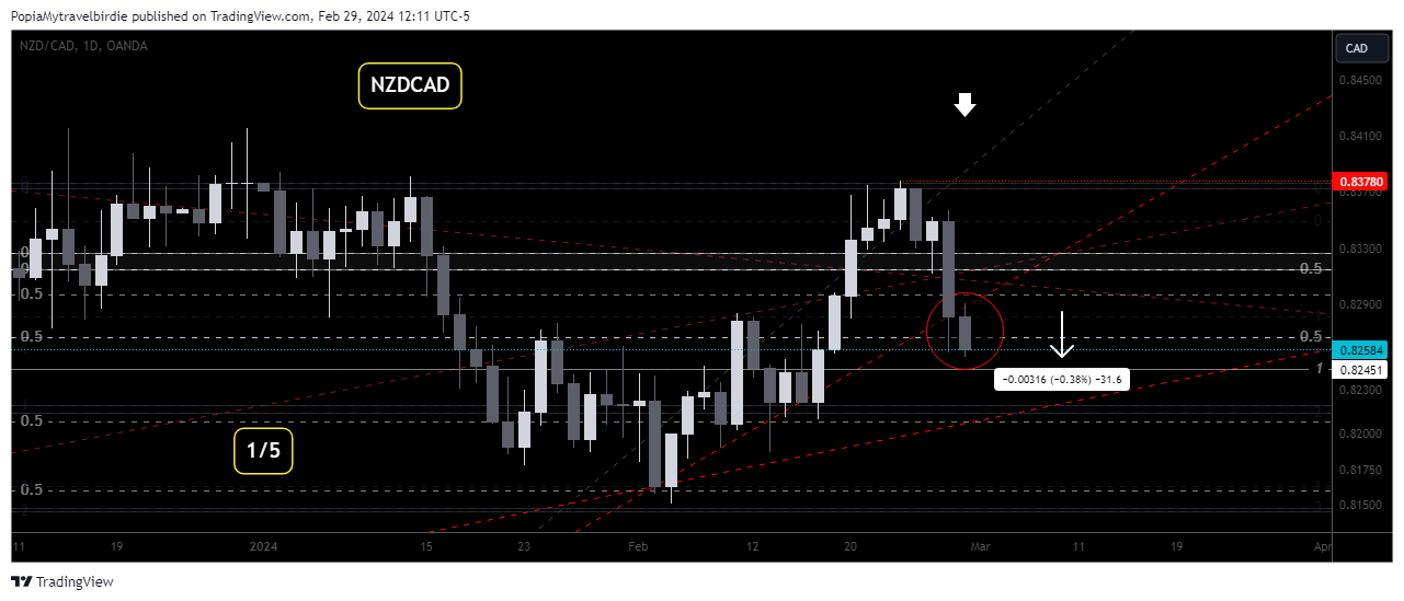 OANDA:NZDCAD Chart Image by PopiaMytravelbirdie