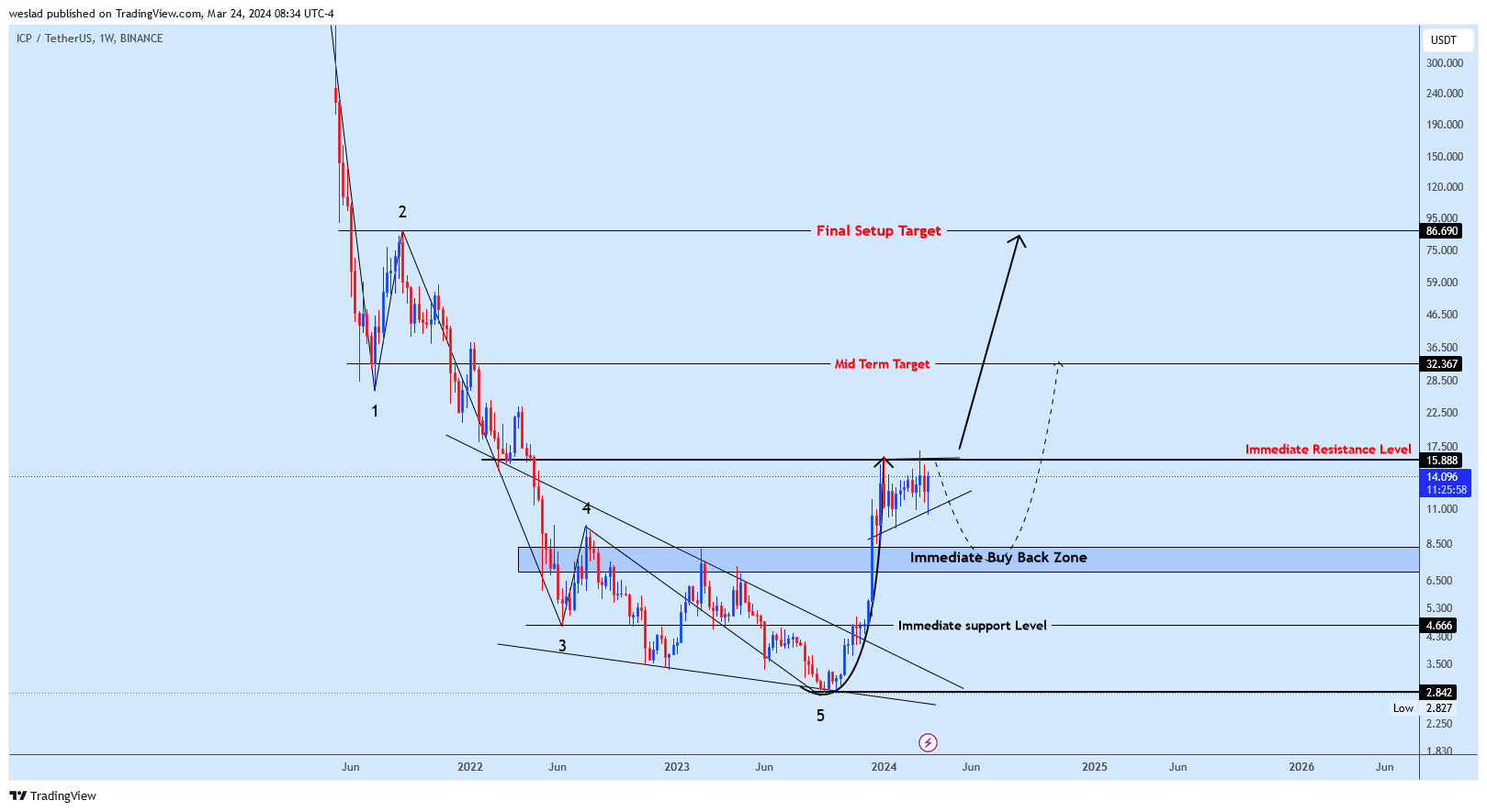 BINANCE:ICPUSDT Chart Image by weslad