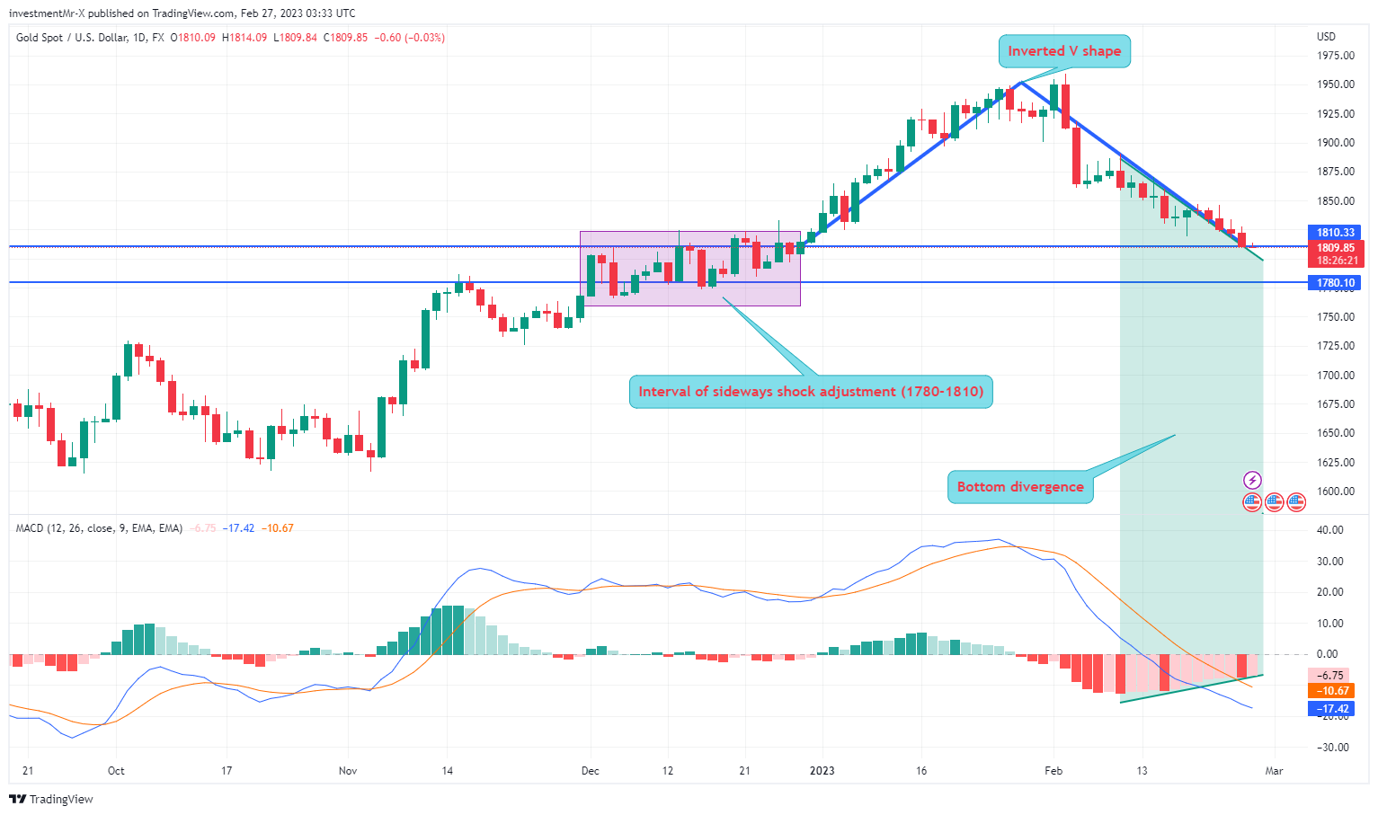 FX:XAUUSD Chart Image by investmentMr-X