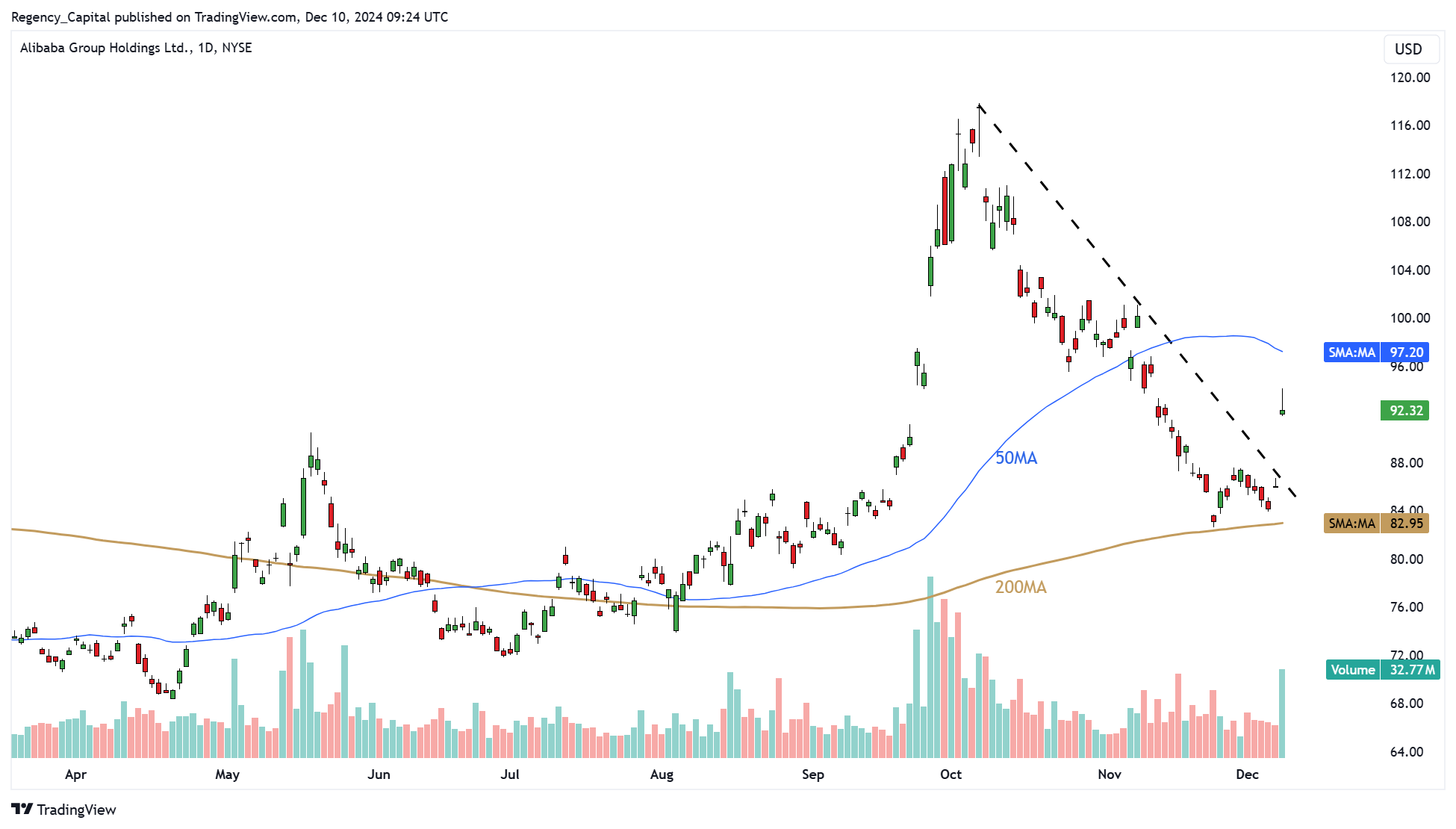 BATS:BABA Chart Image by Regency_Capital
