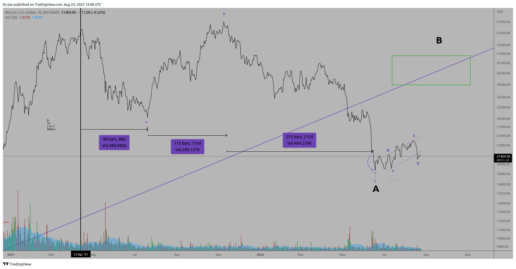 BITSTAMP:BTCUSD Chart Image by ltc-joe