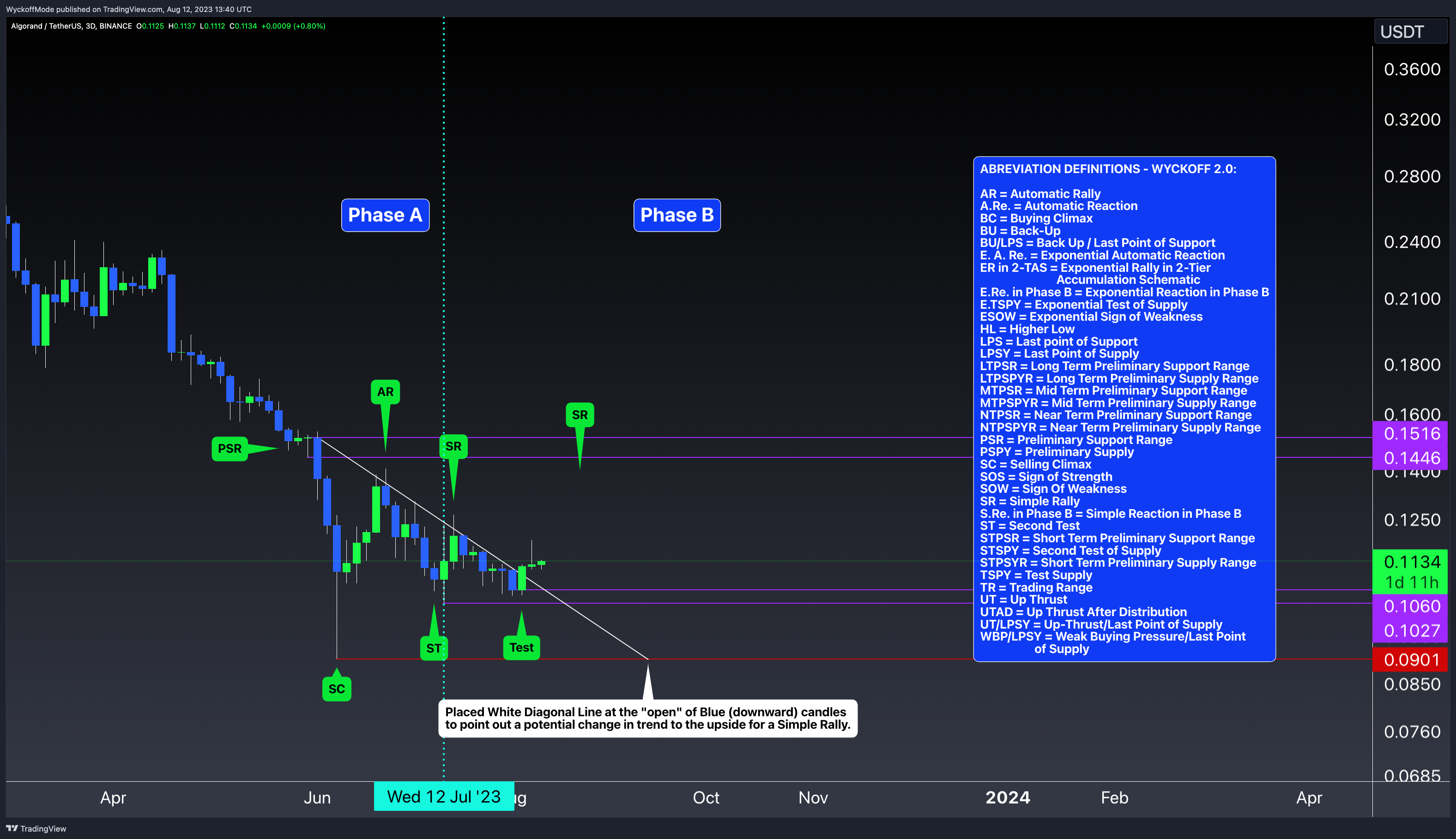 BINANCE:ALGOUSDT Chart Image by WyckoffMode