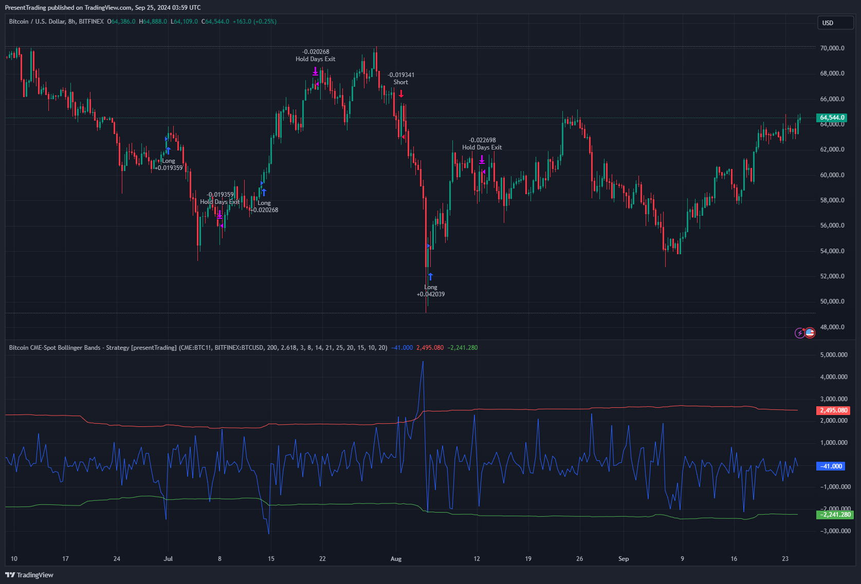 BITFINEX:BTCUSD Chart Image by PresentTrading
