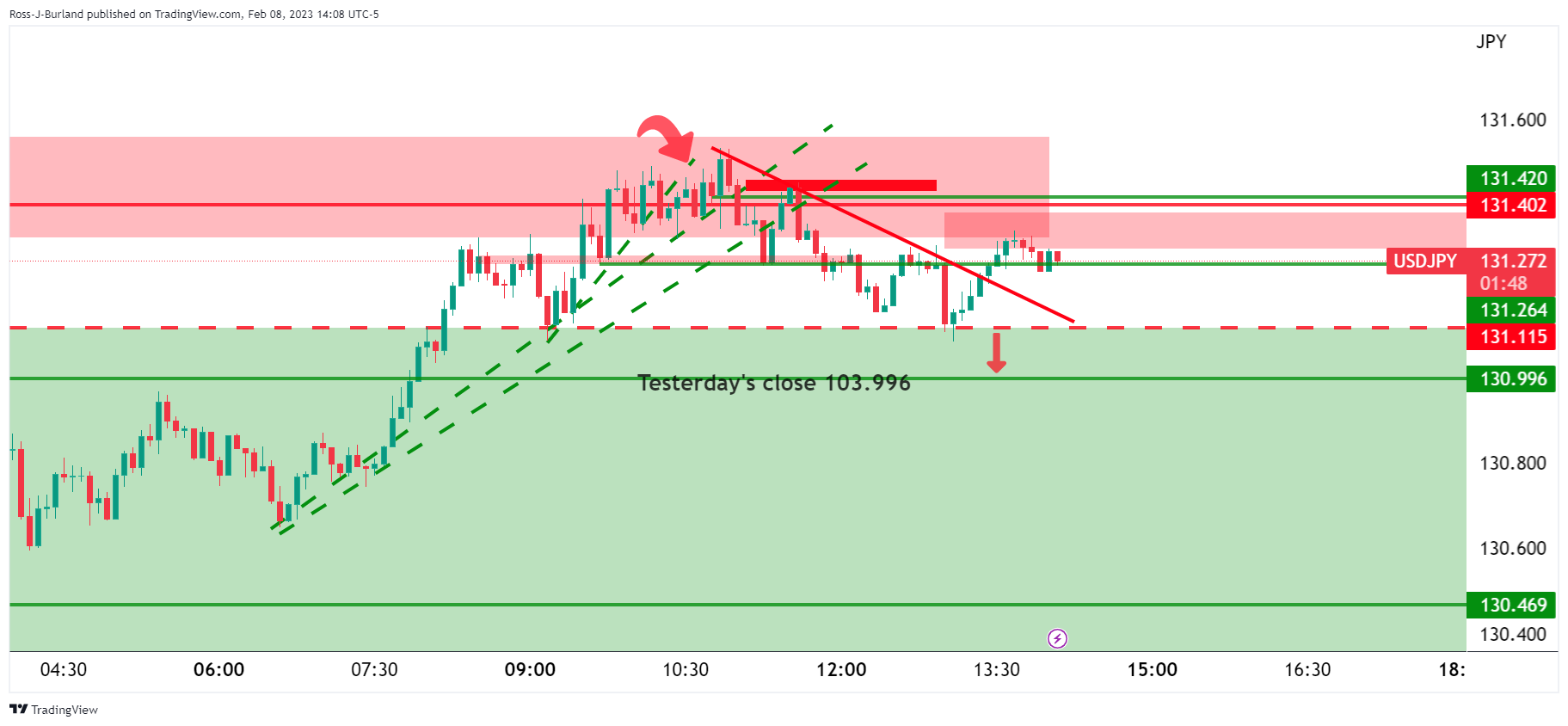 FX:USDJPY Chart Image by Ross-J-Burland