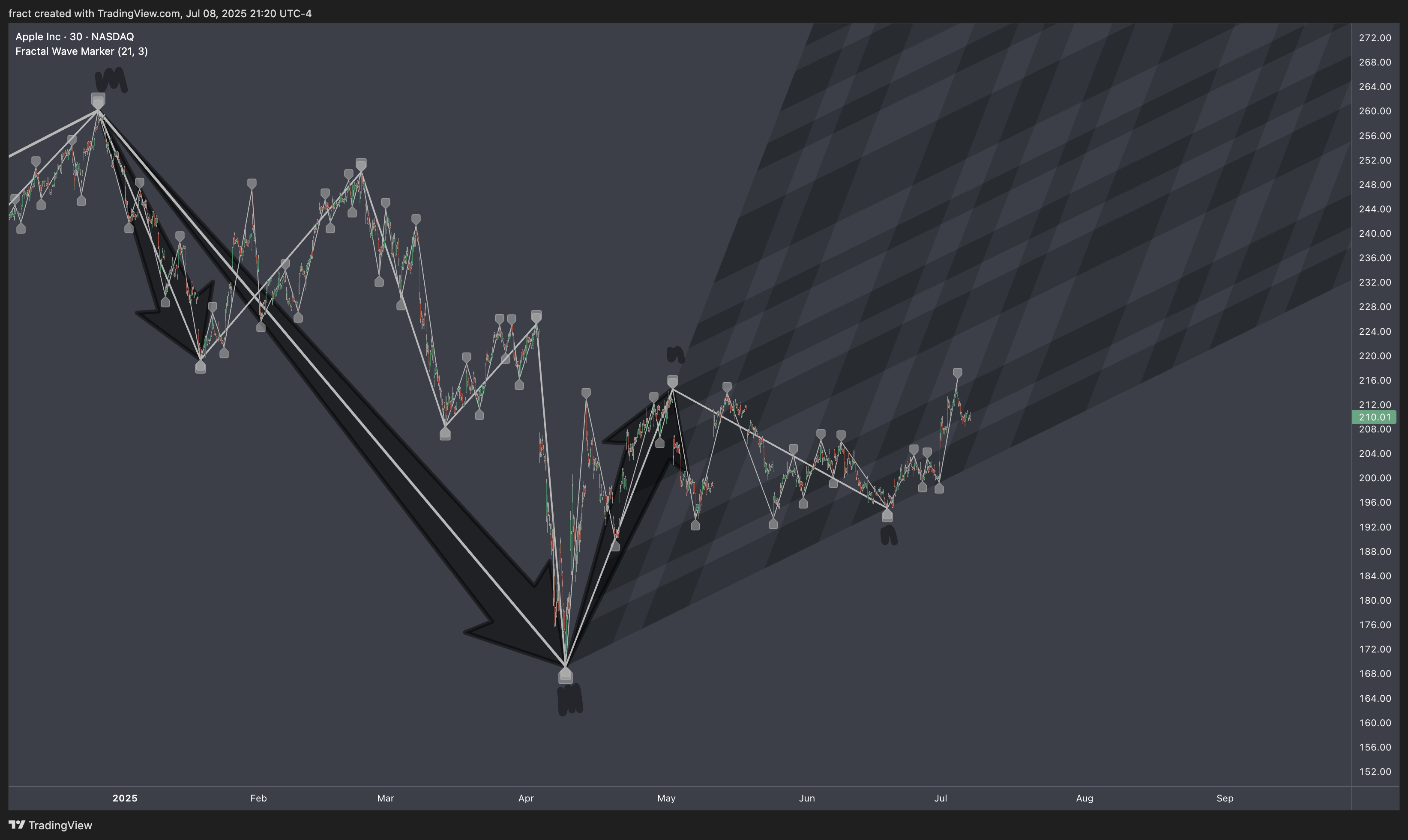 BATS:AAPL Chart Image by fract